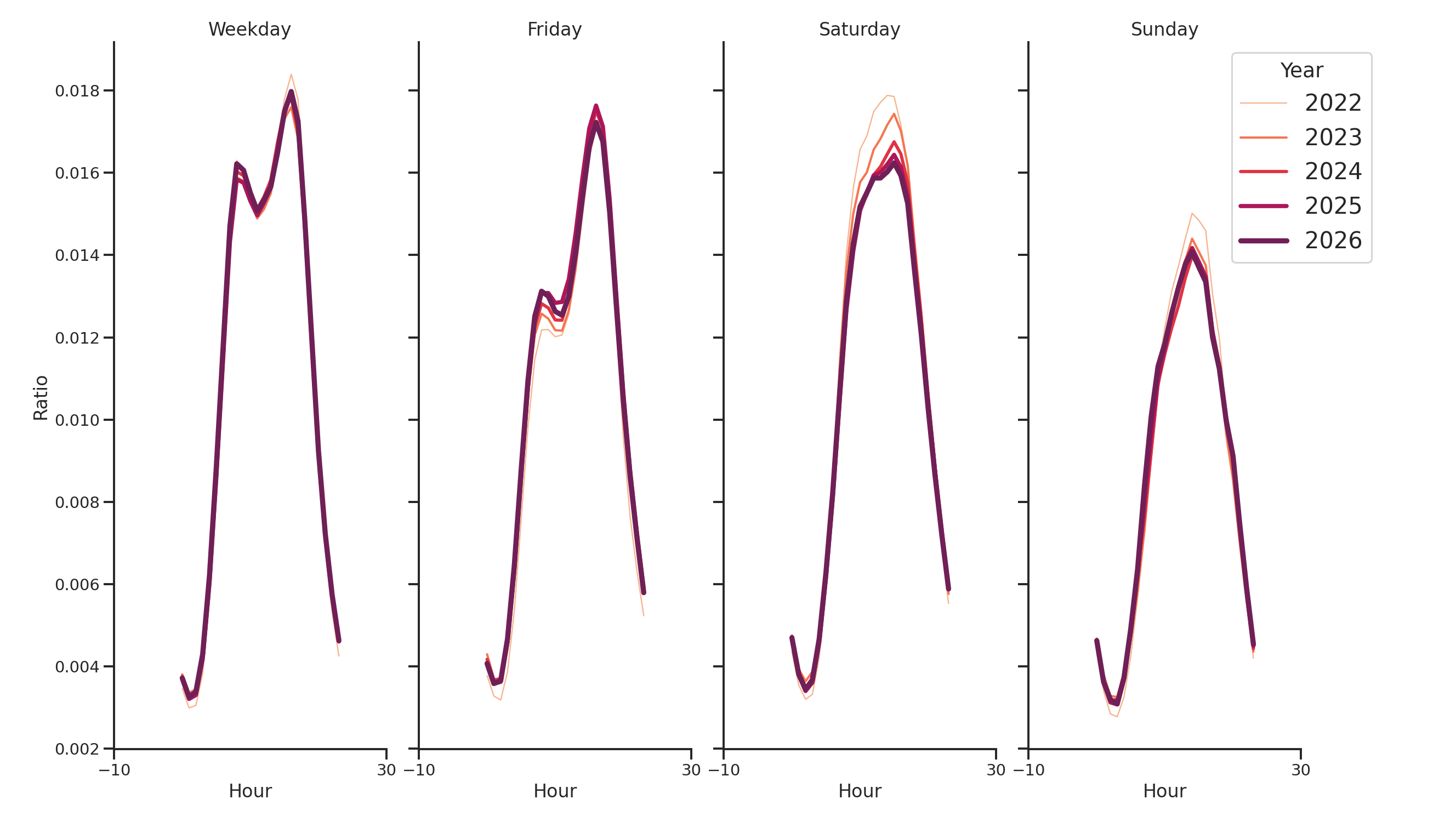 Transit Hubs Day of Week and Hour of Day Profiles