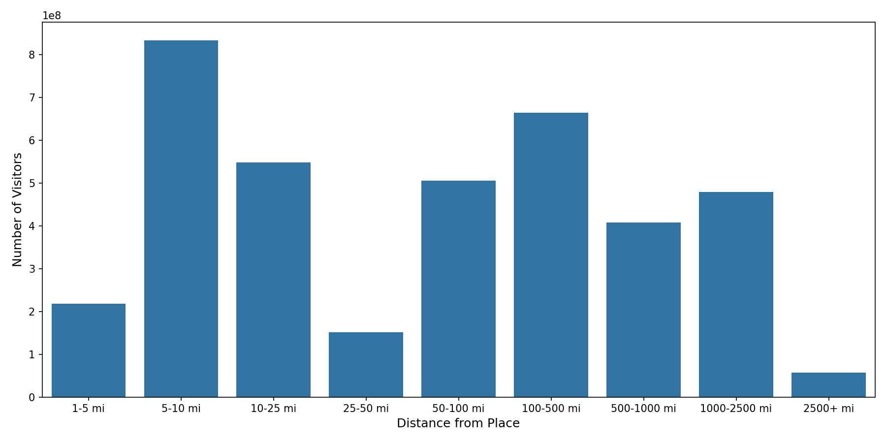 Transit Hubs Device home to place distance weighted device visits