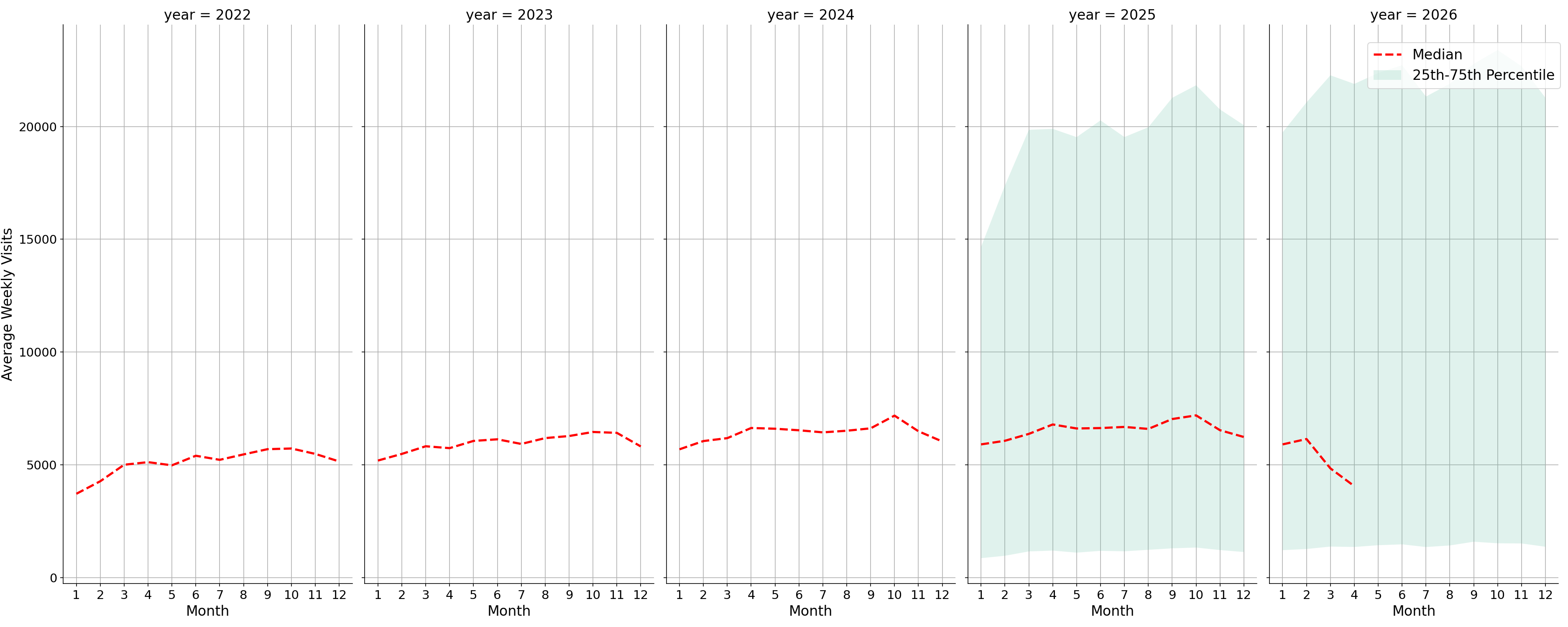 Transit Stations Weekly visits, measured vs. first party data\label{trends}