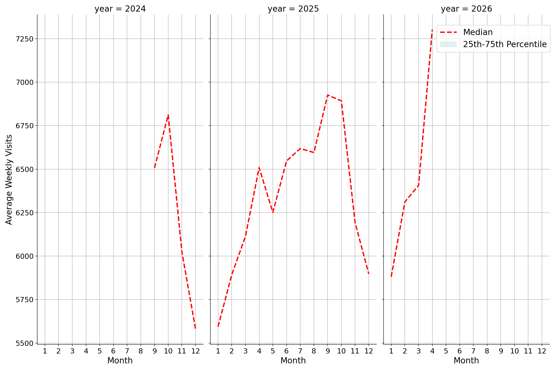 Transit Stations Weekly visits, measured vs. first party data\label{trends}