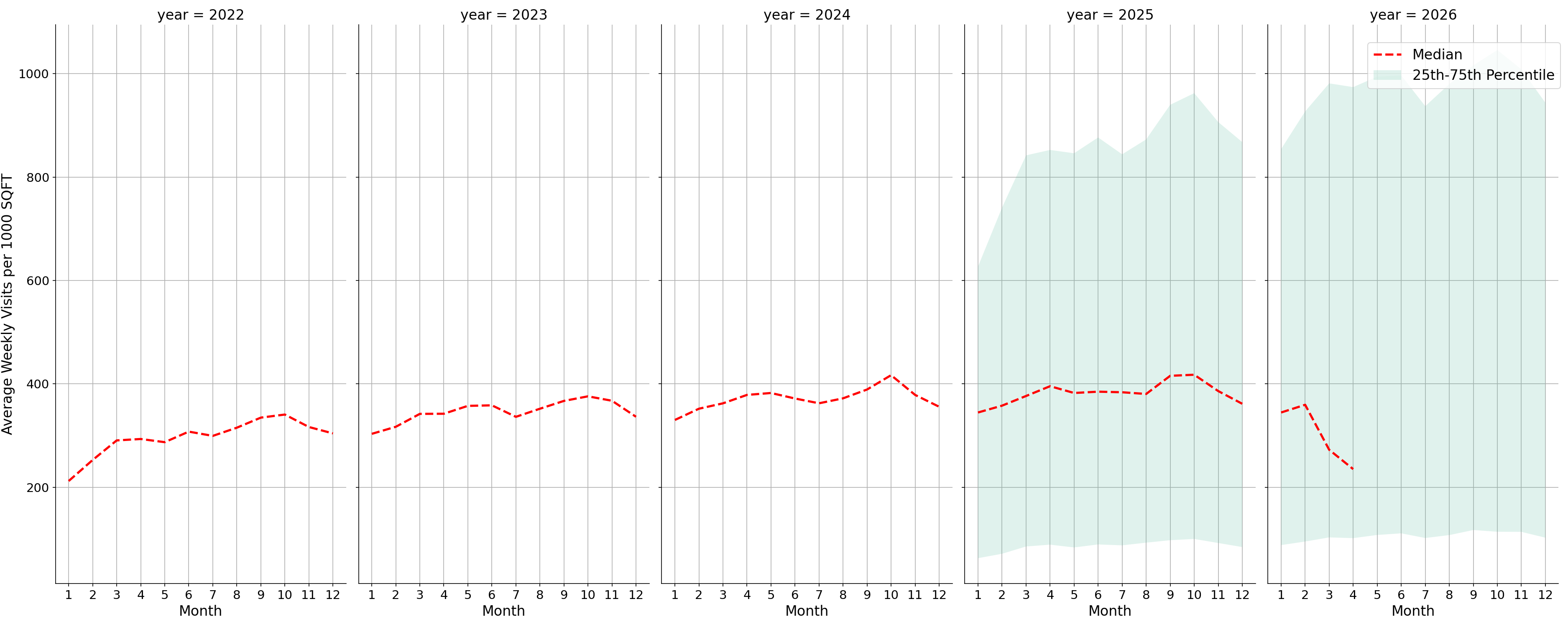 Transit Stations Standalone Weekly Visits per 1000 SQFT, measured vs. first party data