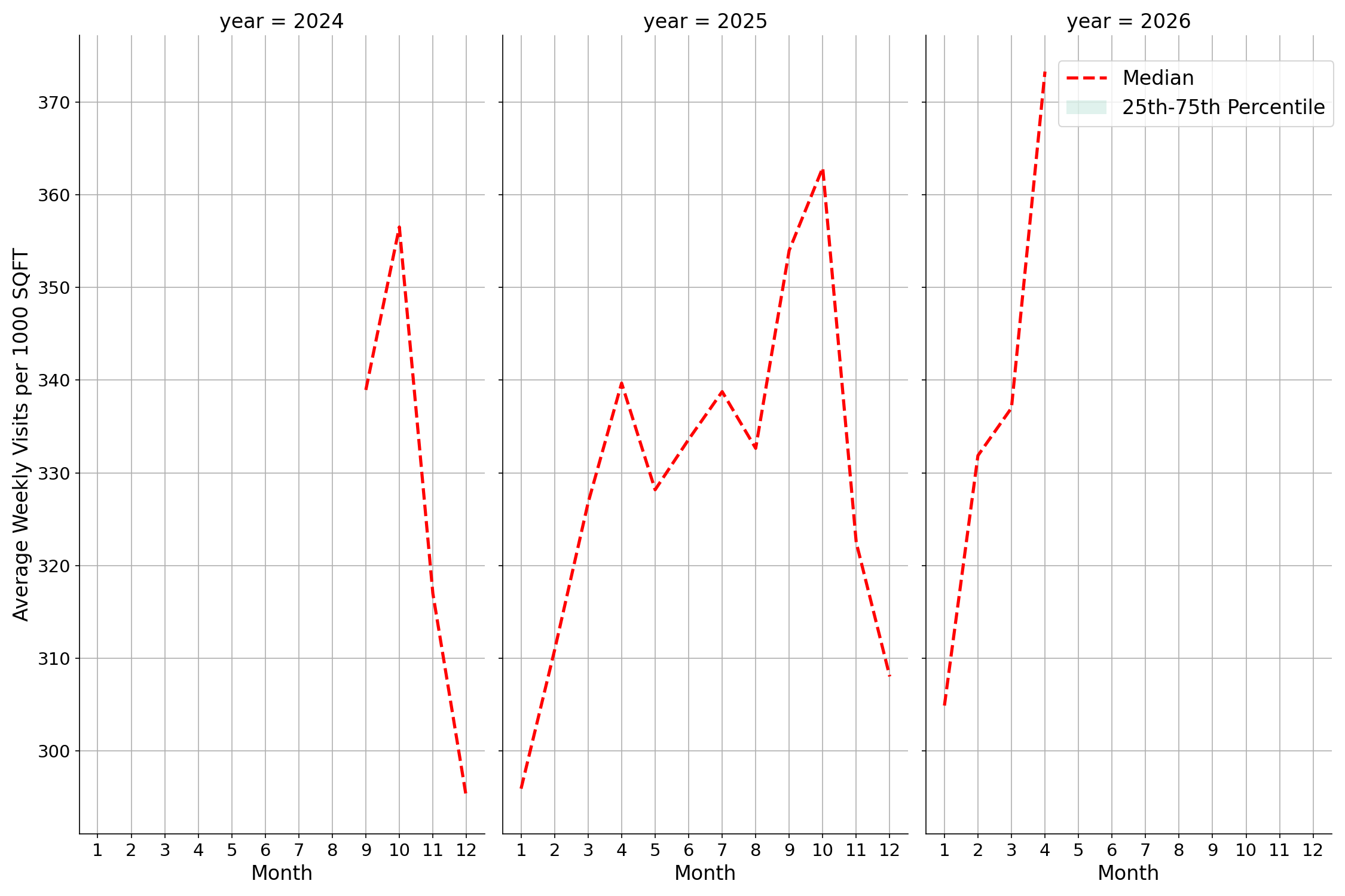 Transit Stations Standalone Weekly Visits per 1000 SQFT, measured vs. first party data