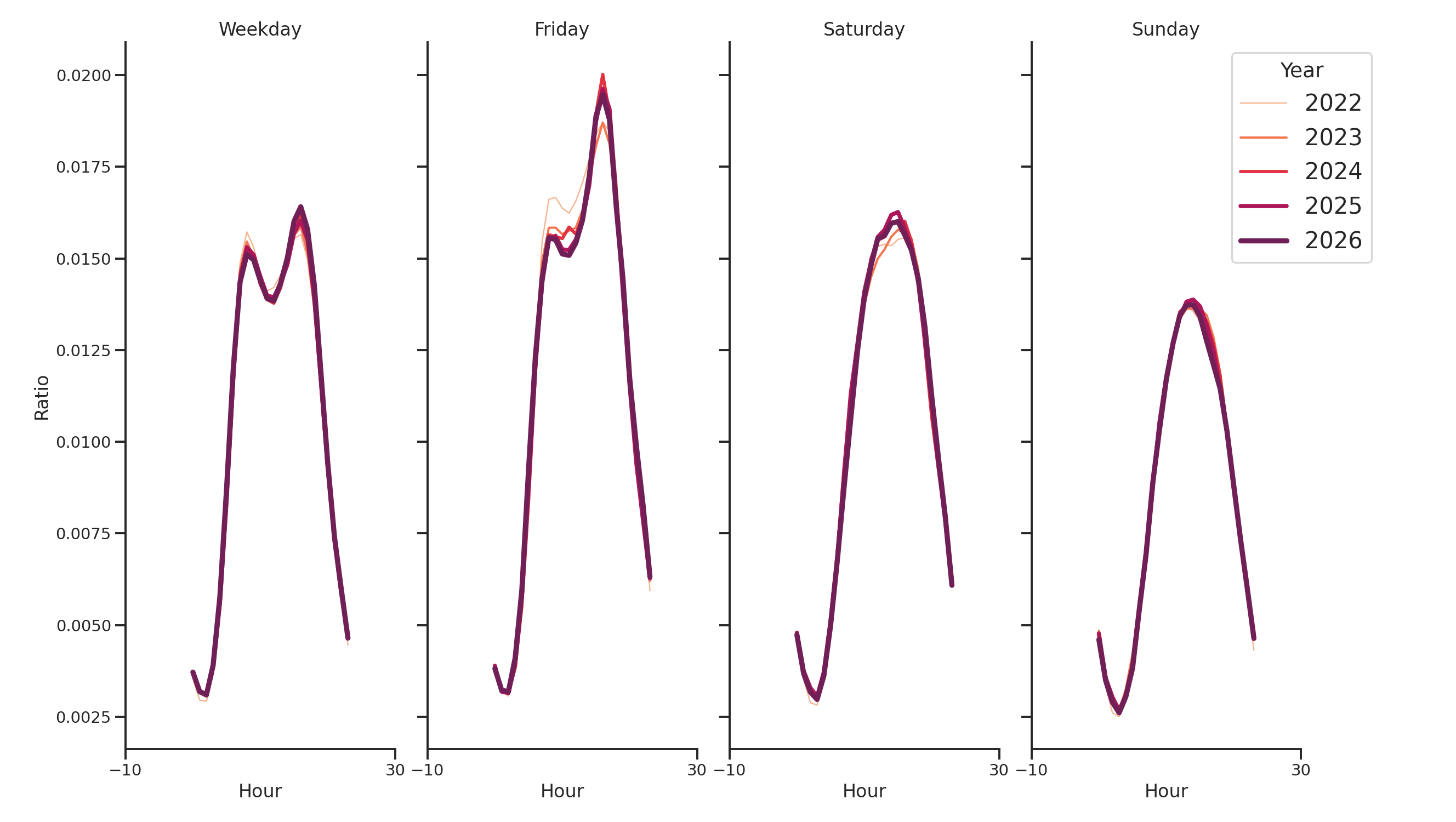 Transit Stations Day of Week and Hour of Day Profiles