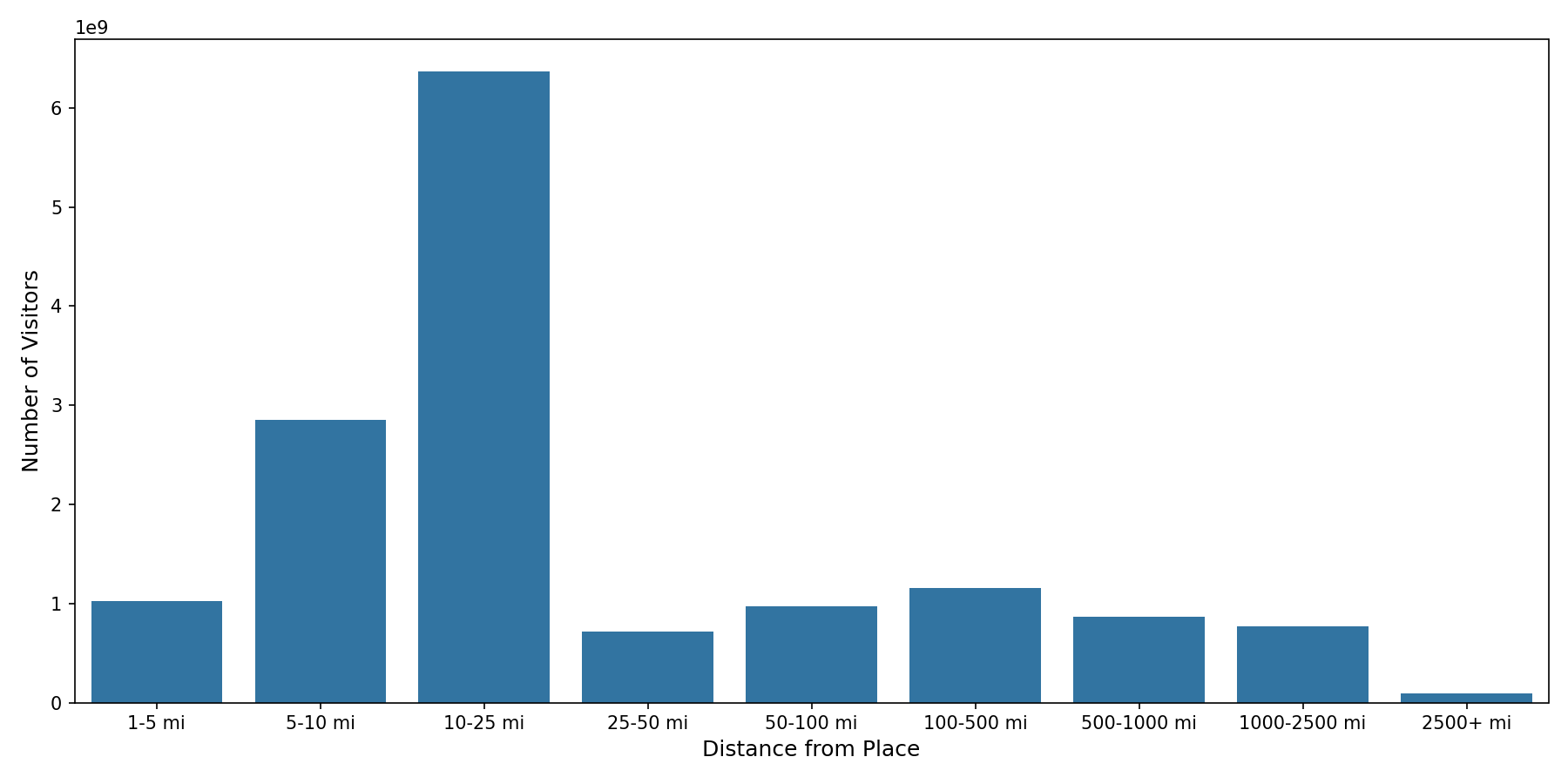 Transit Stations Device home to place distance weighted device visits
