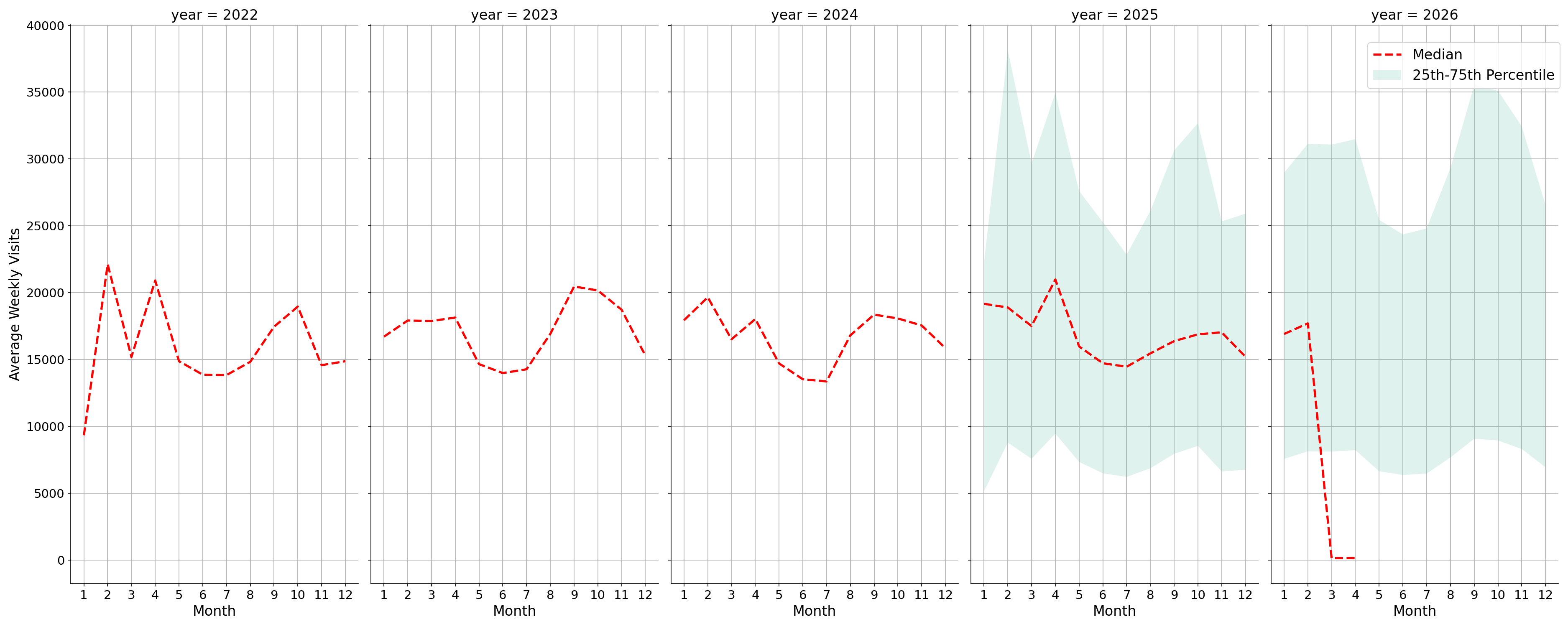 University Dining Halls Weekly visits, measured vs. first party data\label{trends}