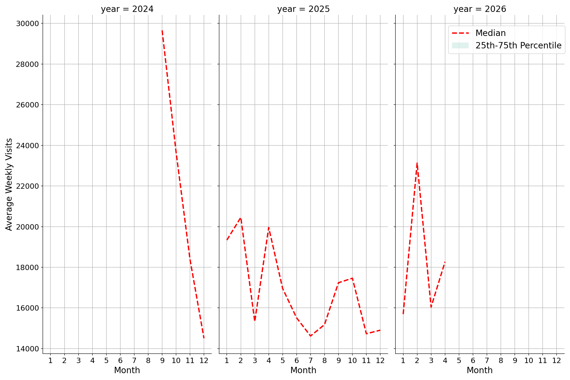 University Dining Halls Weekly visits, measured vs. first party data\label{trends}