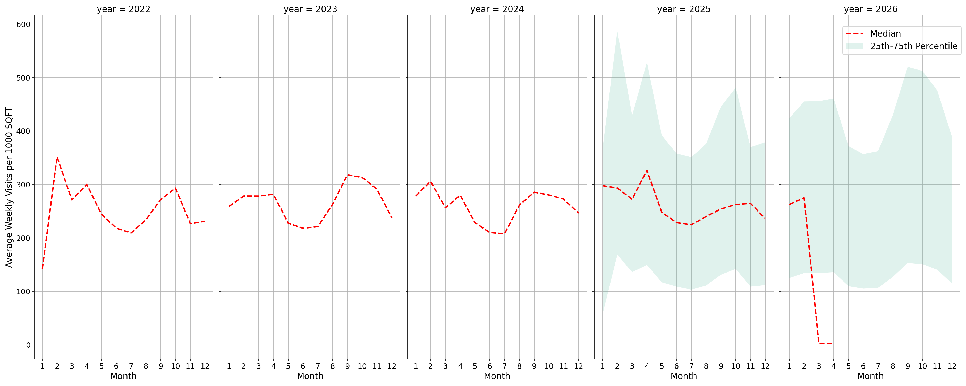 University Dining Halls Standalone Weekly Visits per 1000 SQFT, measured vs. first party data