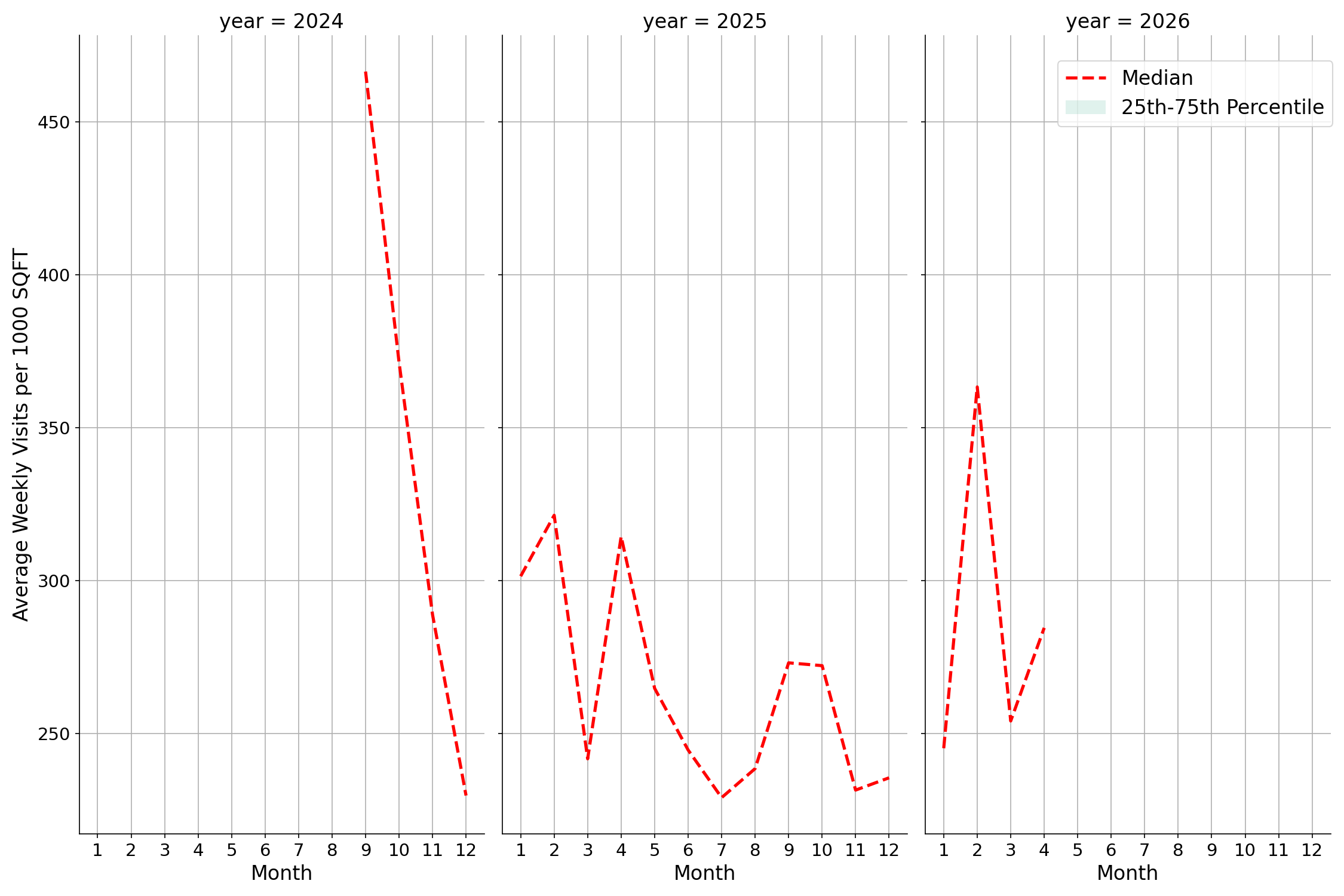 University Dining Halls Standalone Weekly Visits per 1000 SQFT, measured vs. first party data