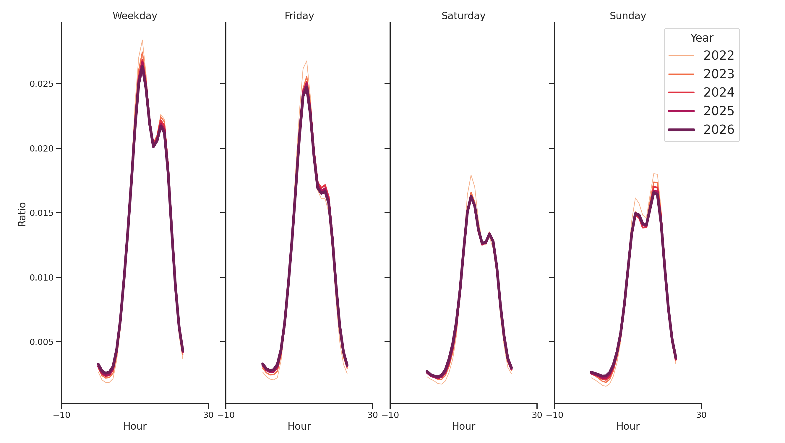 University Dining Halls Day of Week and Hour of Day Profiles
