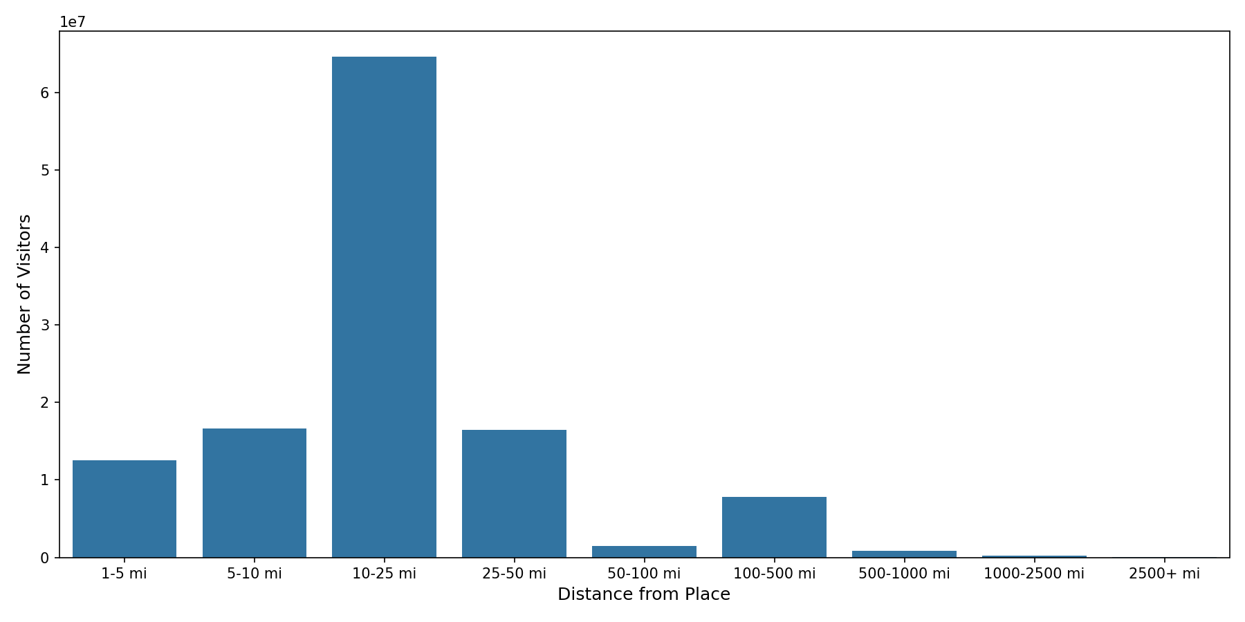 University Dining Halls Device home to place distance weighted device visits
