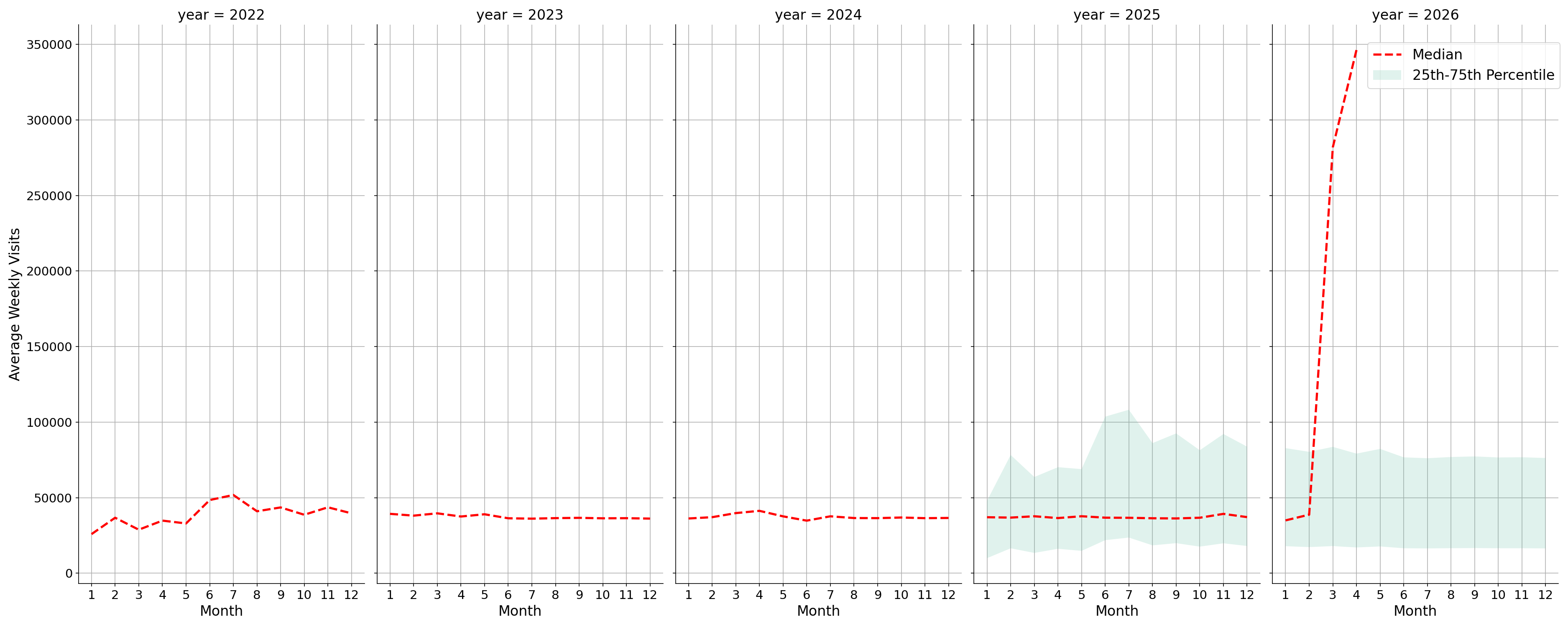 University Housing Places Weekly visits, measured vs. first party data\label{trends}