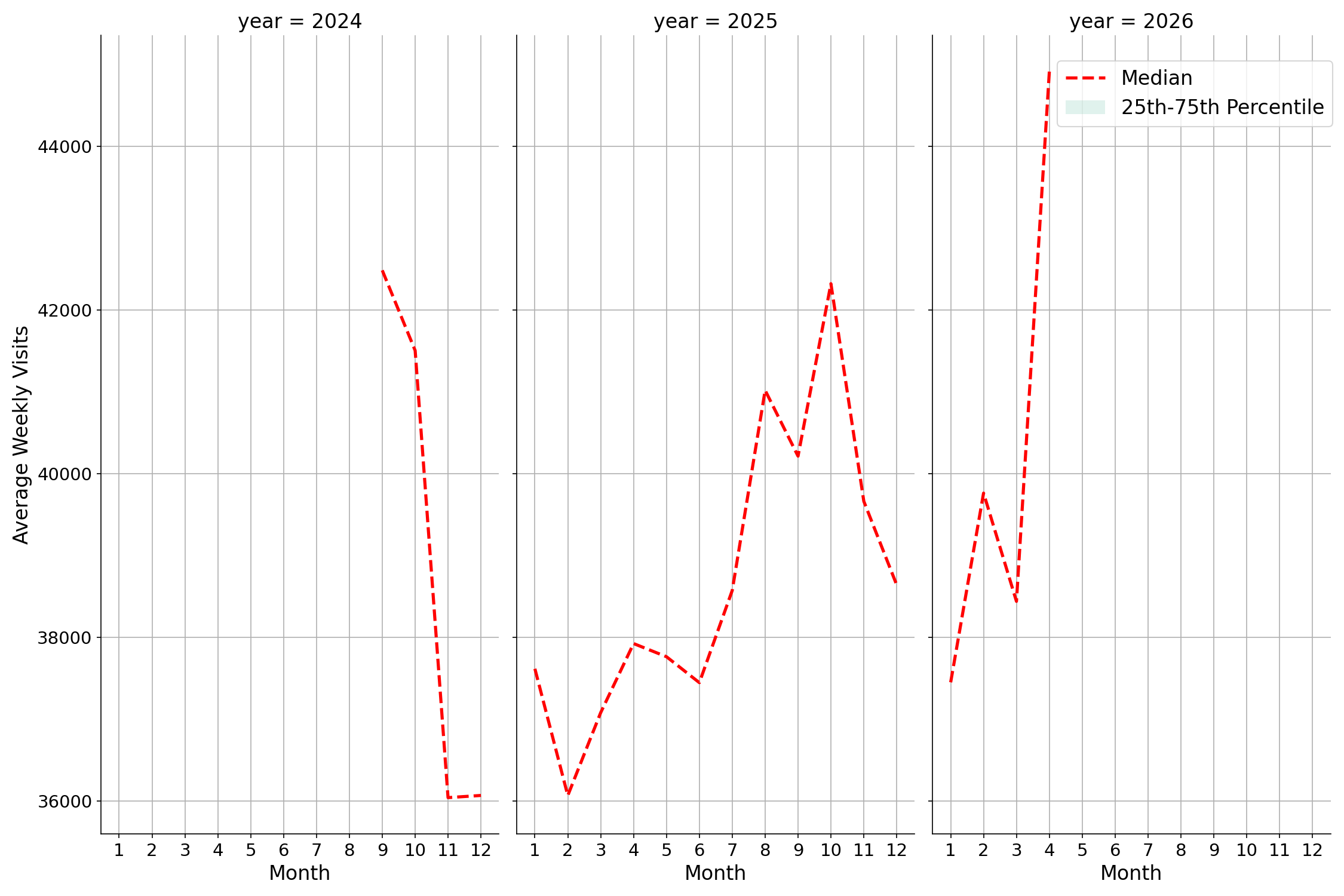 University Housing Places Weekly visits, measured vs. first party data\label{trends}