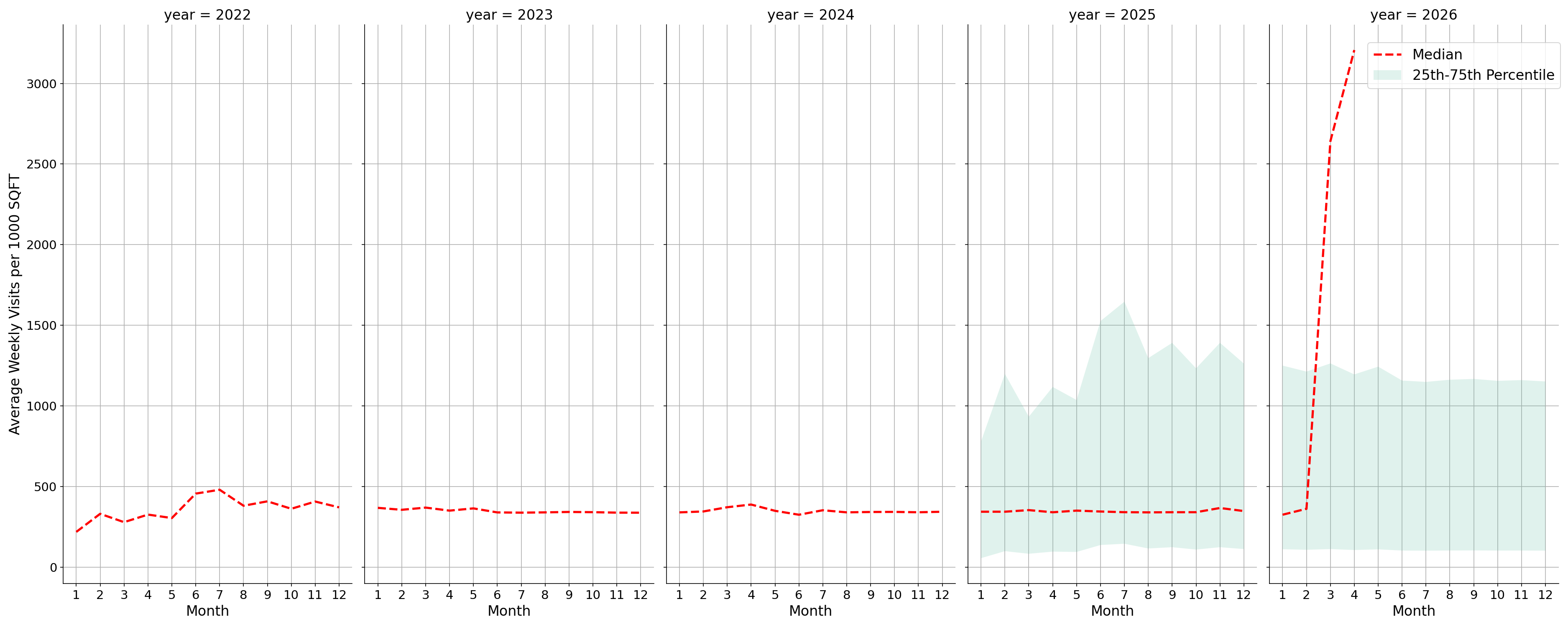 University Housing Places Standalone Weekly Visits per 1000 SQFT, measured vs. first party data