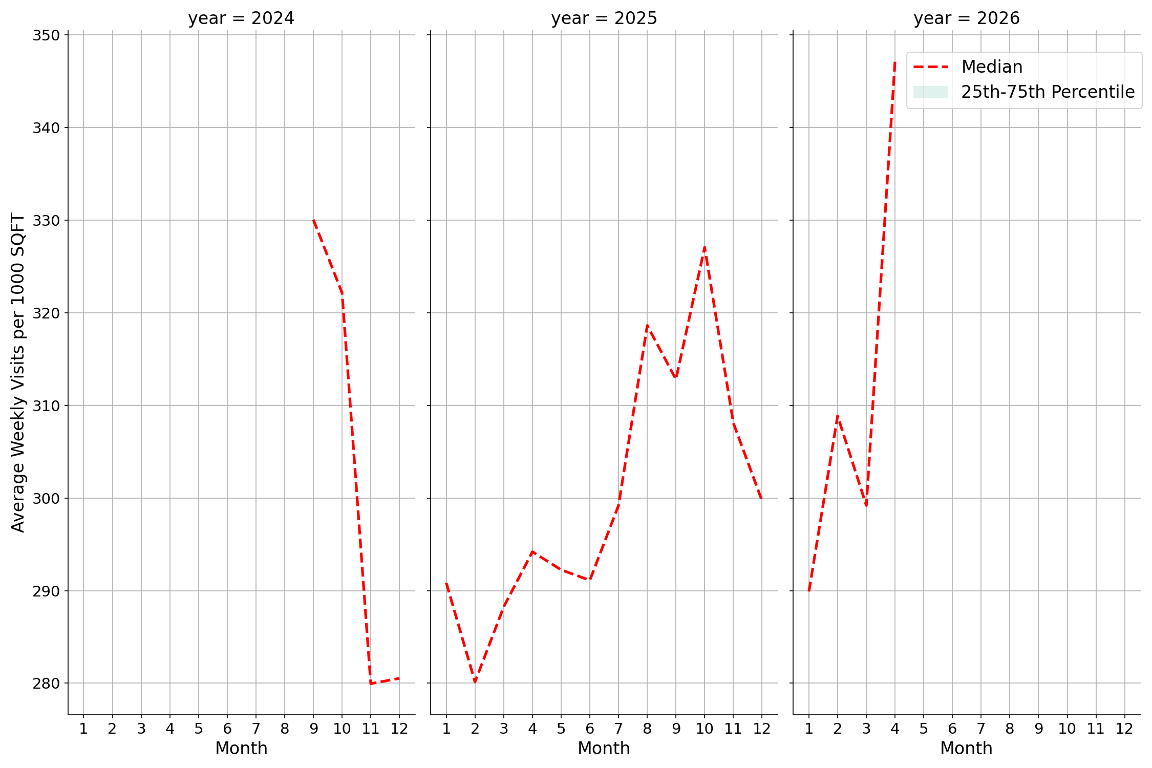 University Housing Places Standalone Weekly Visits per 1000 SQFT, measured vs. first party data