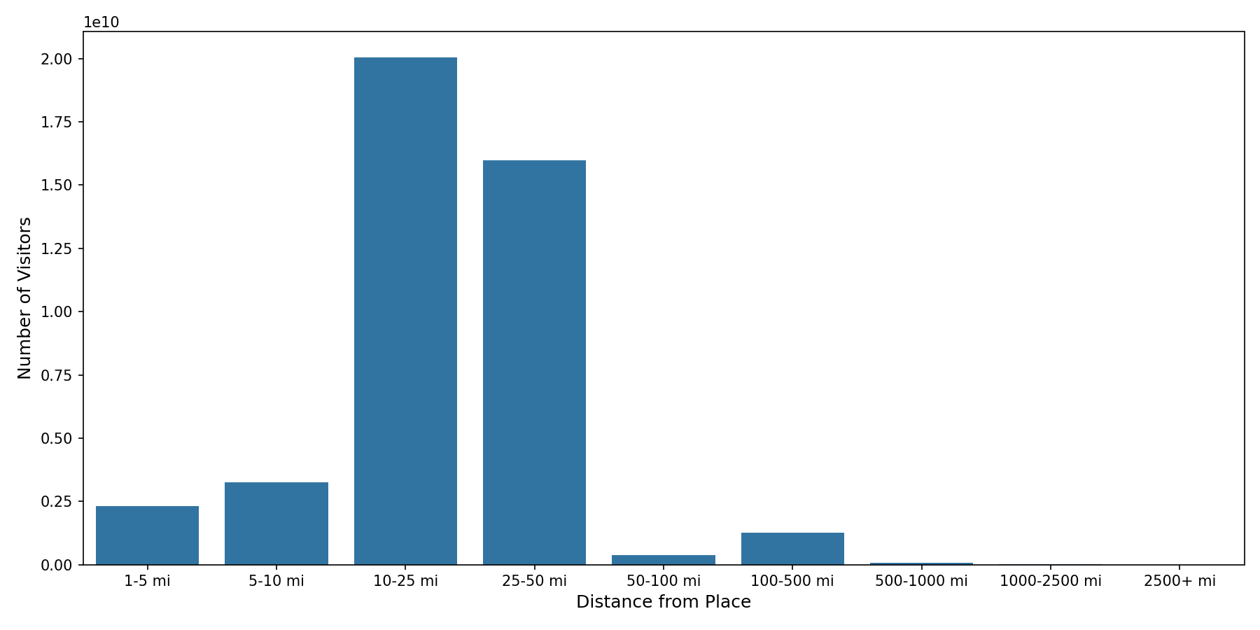 University Housing Places Device home to place distance weighted device visits