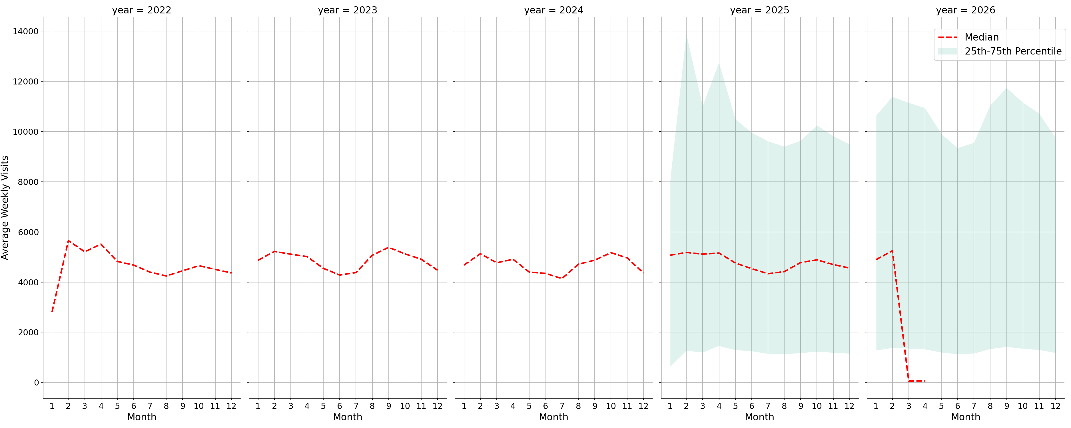 University Recreation Centers Weekly visits, measured vs. first party data\label{trends}
