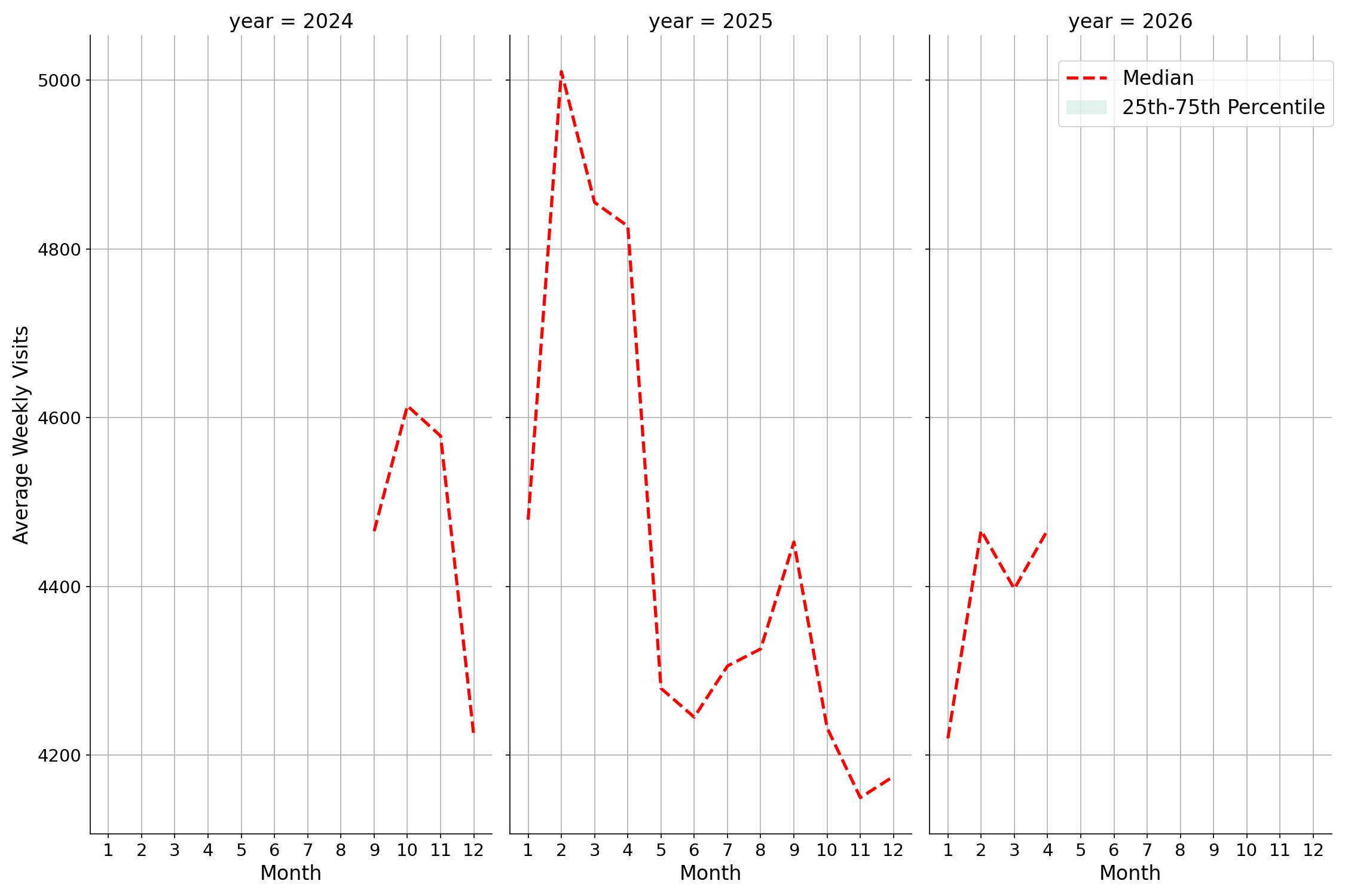 University Recreation Centers Weekly visits, measured vs. first party data\label{trends}