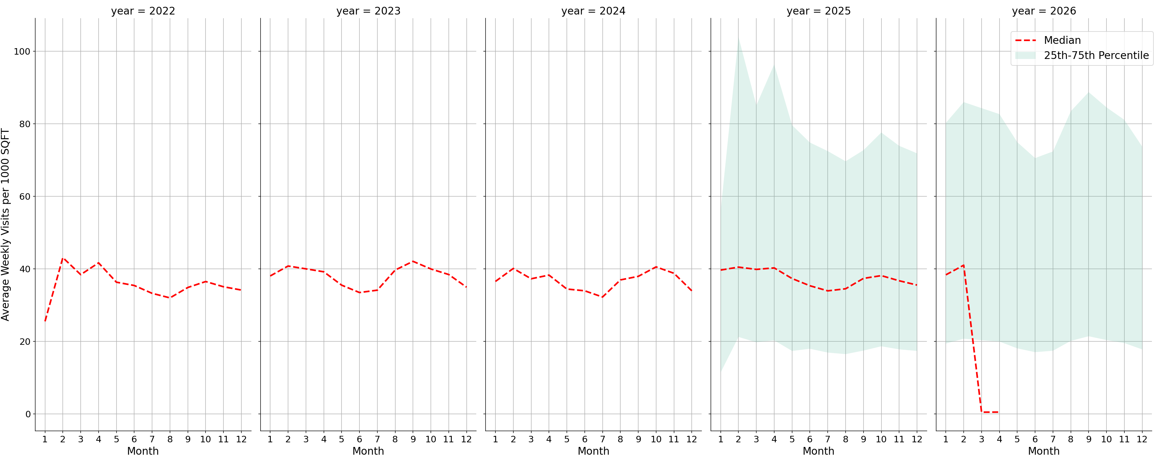 University Recreation Centers Standalone Weekly Visits per 1000 SQFT, measured vs. first party data