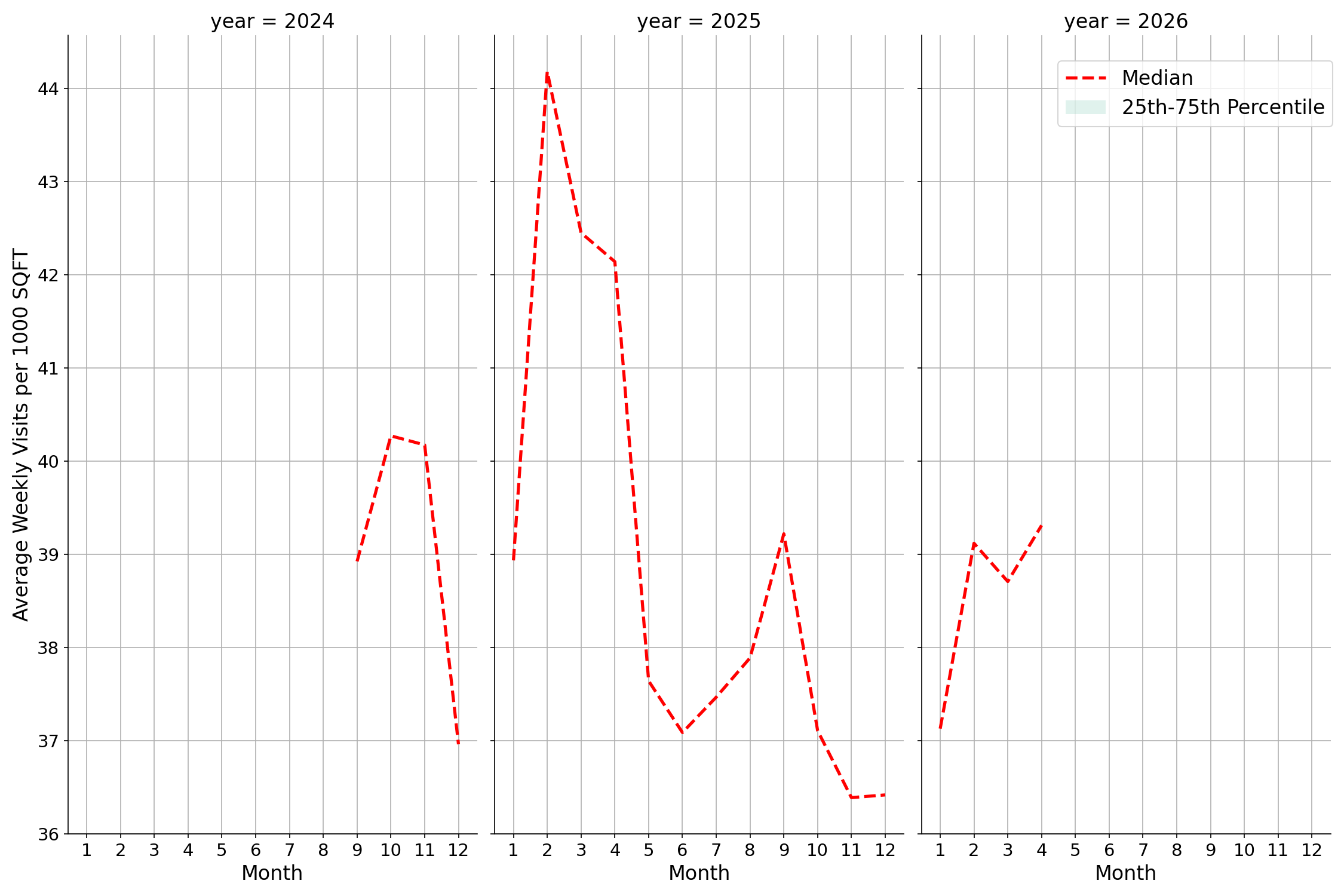 University Recreation Centers Standalone Weekly Visits per 1000 SQFT, measured vs. first party data