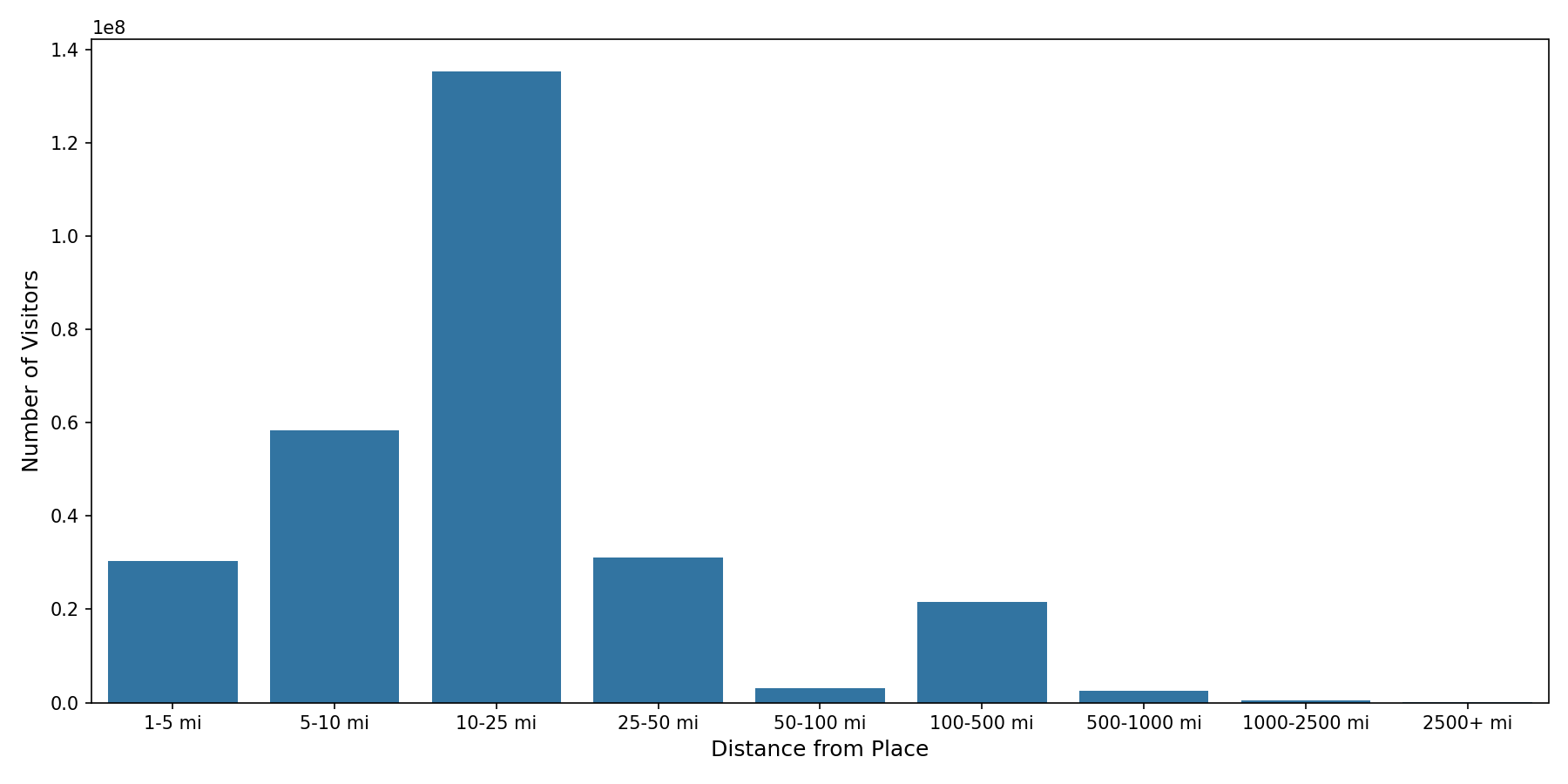 University Recreation Centers Device home to place distance weighted device visits