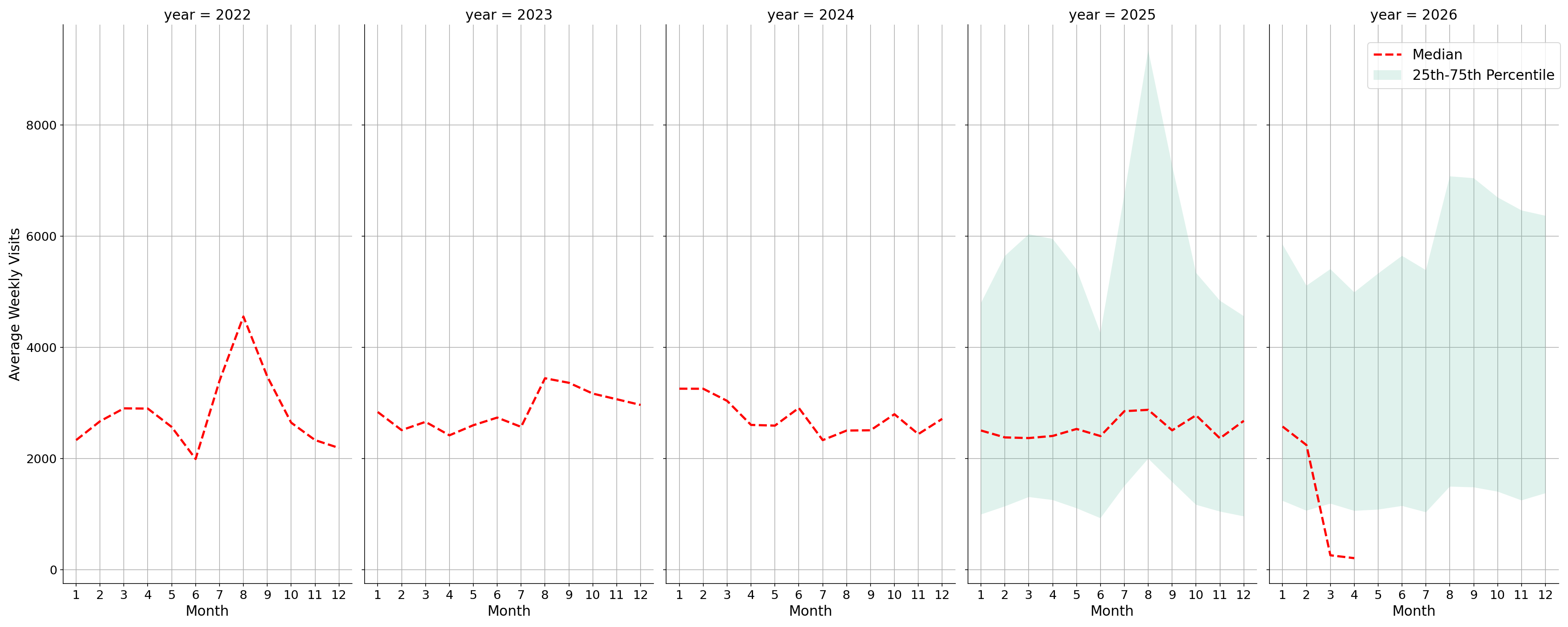 Warehouse and Manufacturing Places Weekly visits, measured vs. first party data\label{trends}
