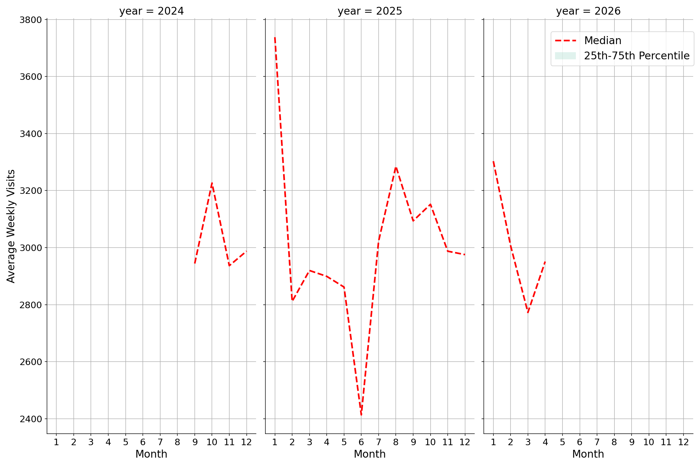 Warehouse and Manufacturing Places Weekly visits, measured vs. first party data\label{trends}