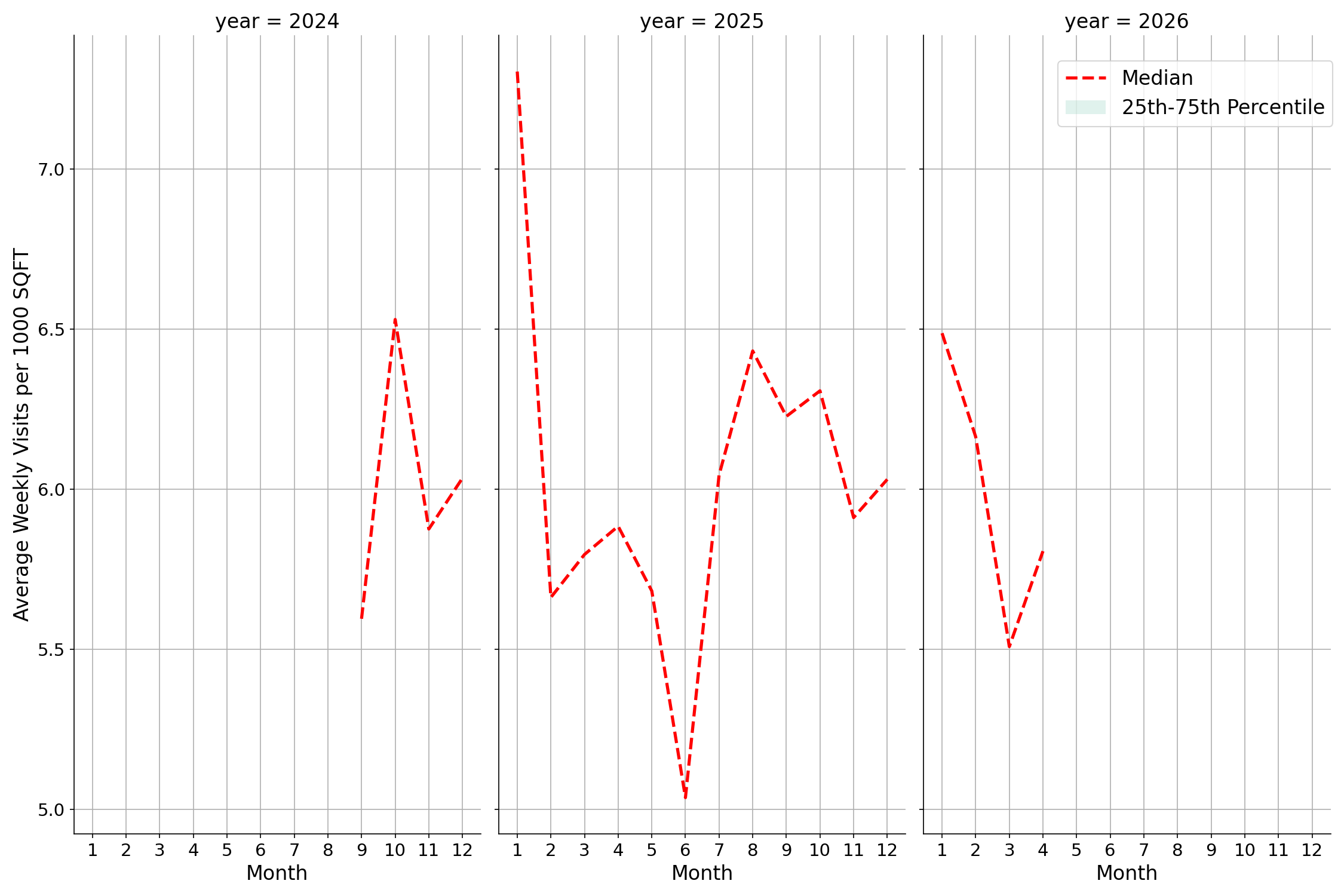 Warehouse and Manufacturing Places Standalone Weekly Visits per 1000 SQFT, measured vs. first party data