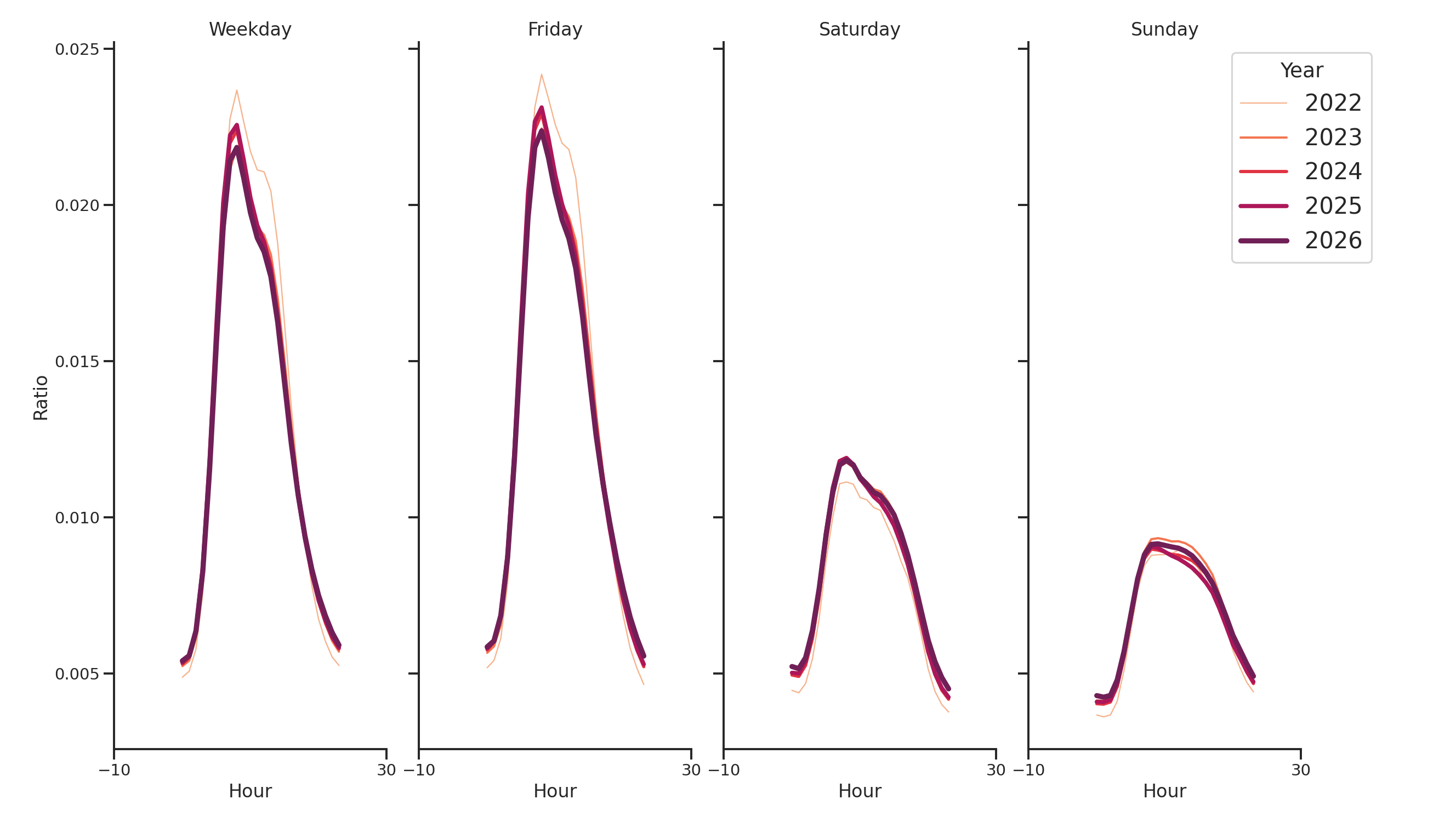 Warehouse and Manufacturing Places Day of Week and Hour of Day Profiles