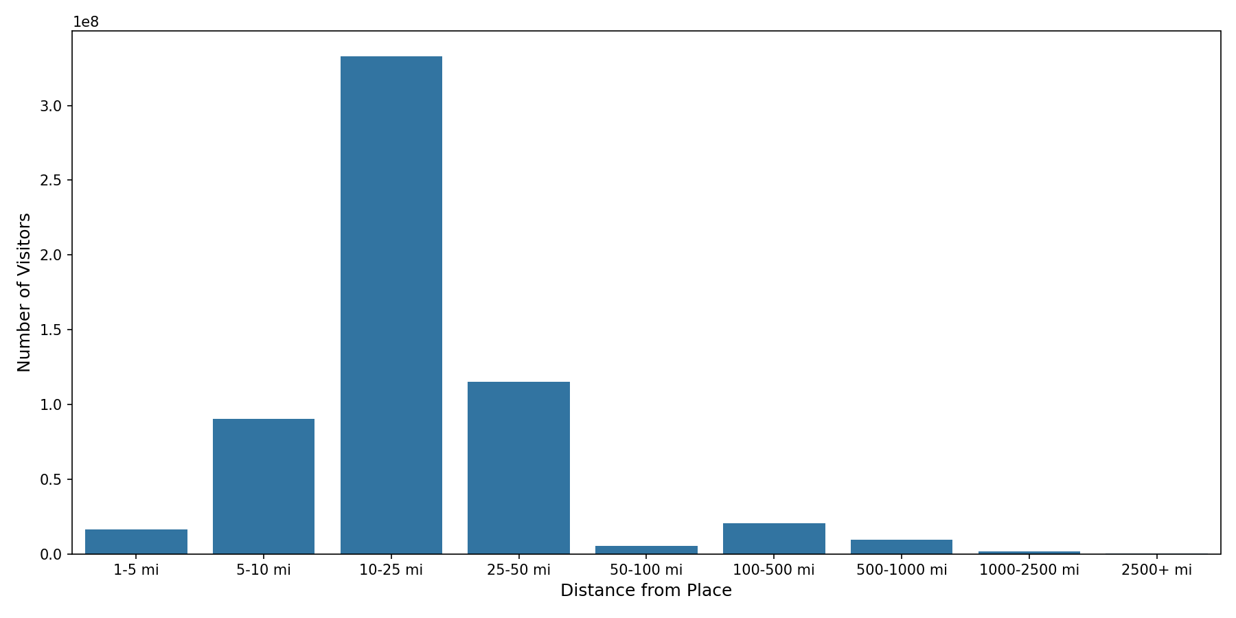 Warehouse and Manufacturing Places Device home to place distance weighted device visits