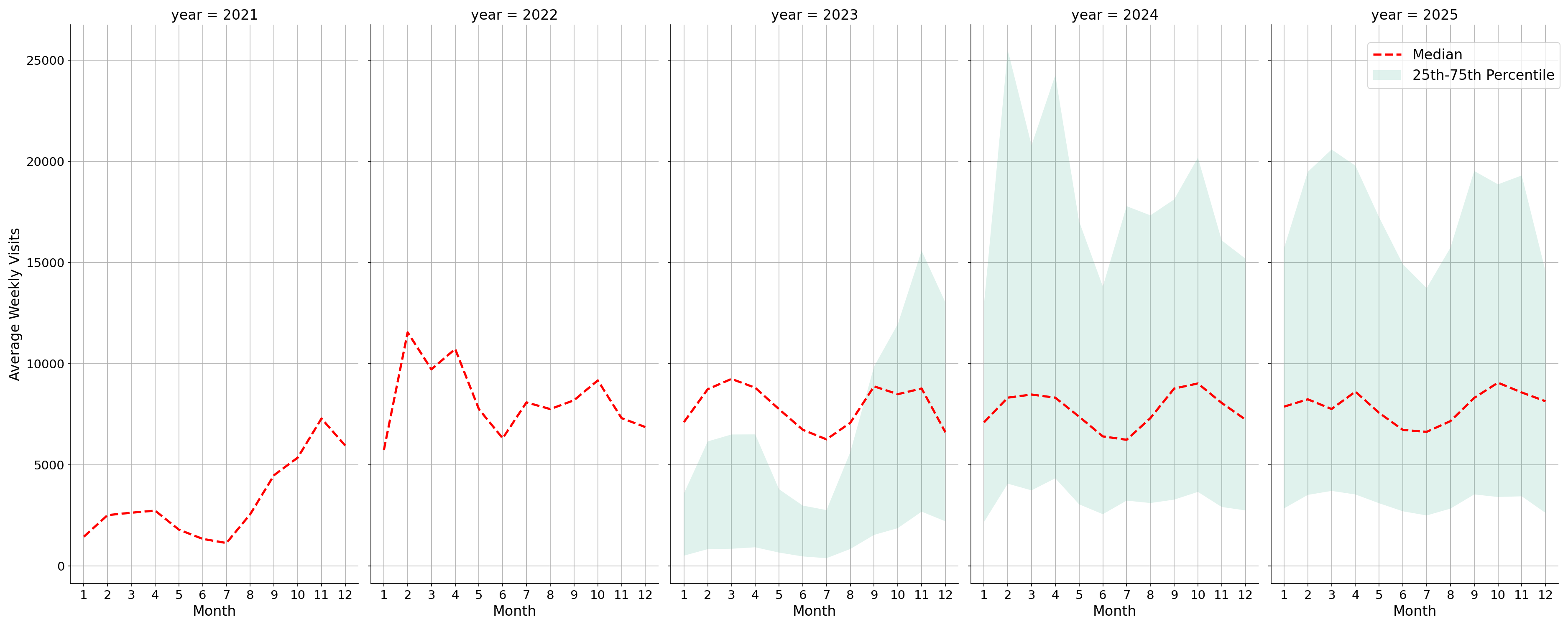 Academic Buildings Weekly visits, measured vs. first party data\labeltrends
