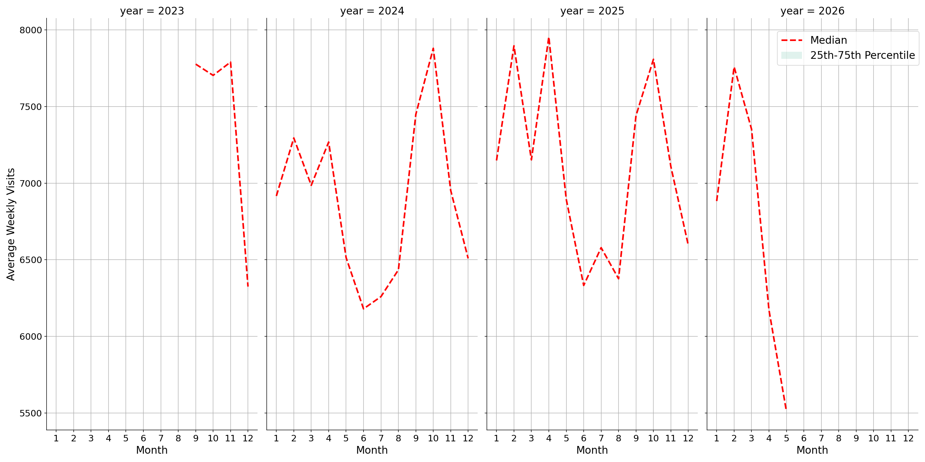 Academic Buildings Weekly visits, measured vs. first party data\labeltrends