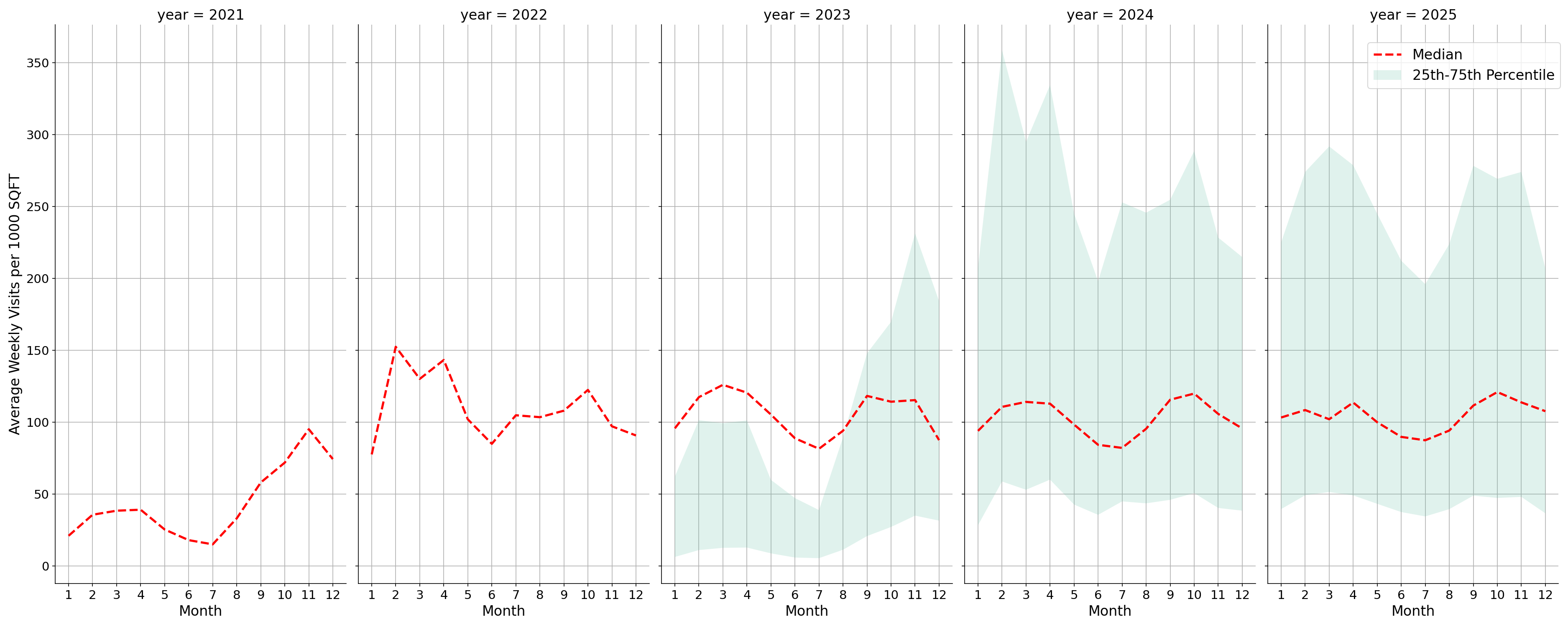 Academic Buildings Standalone Weekly Visits per 1000 SQFT, measured vs. first party data