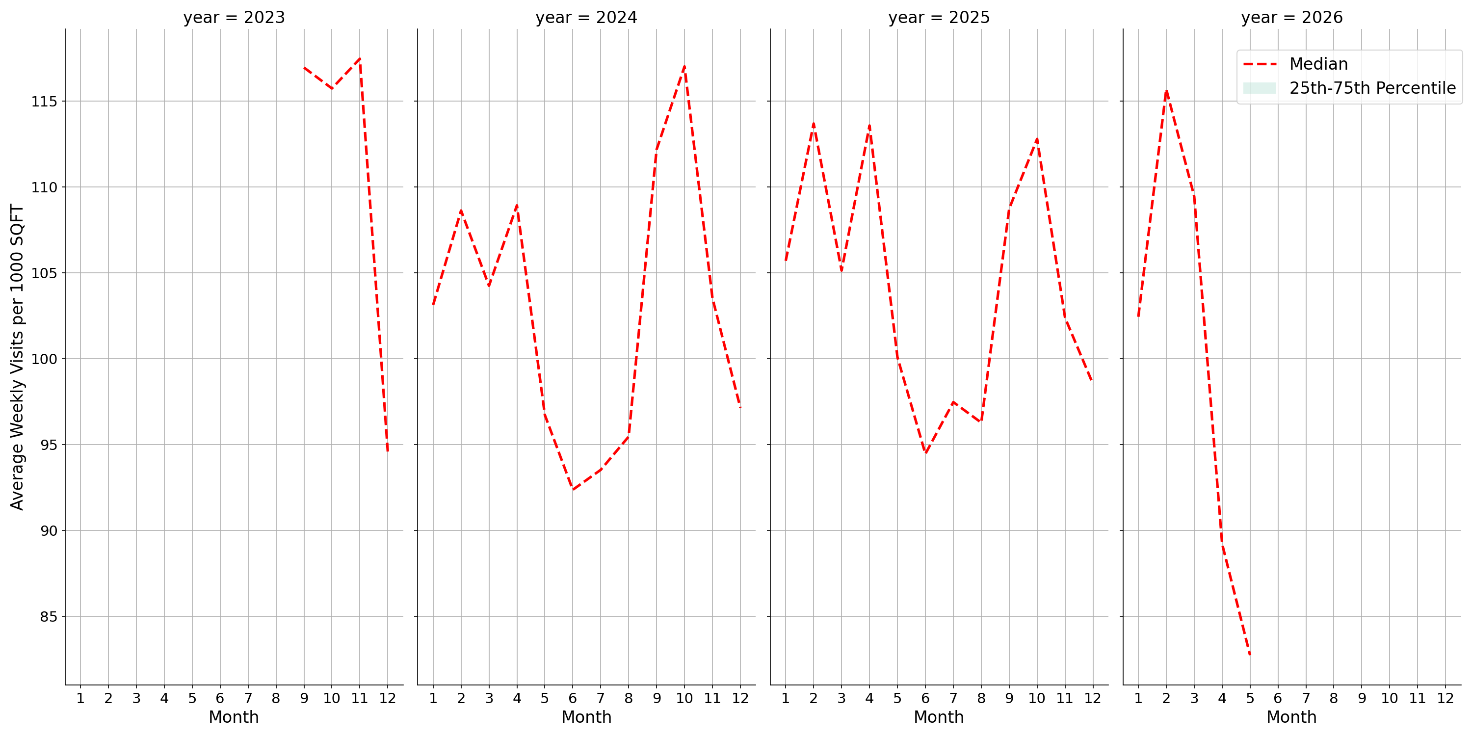 Academic Buildings Standalone Weekly Visits per 1000 SQFT, measured vs. first party data
