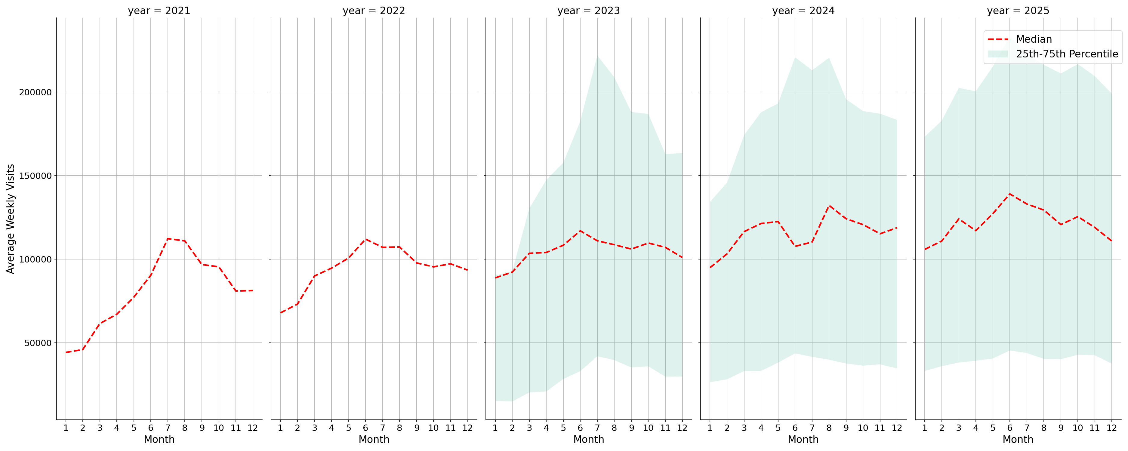 Airport Concourses Weekly visits, measured vs. first party data\labeltrends