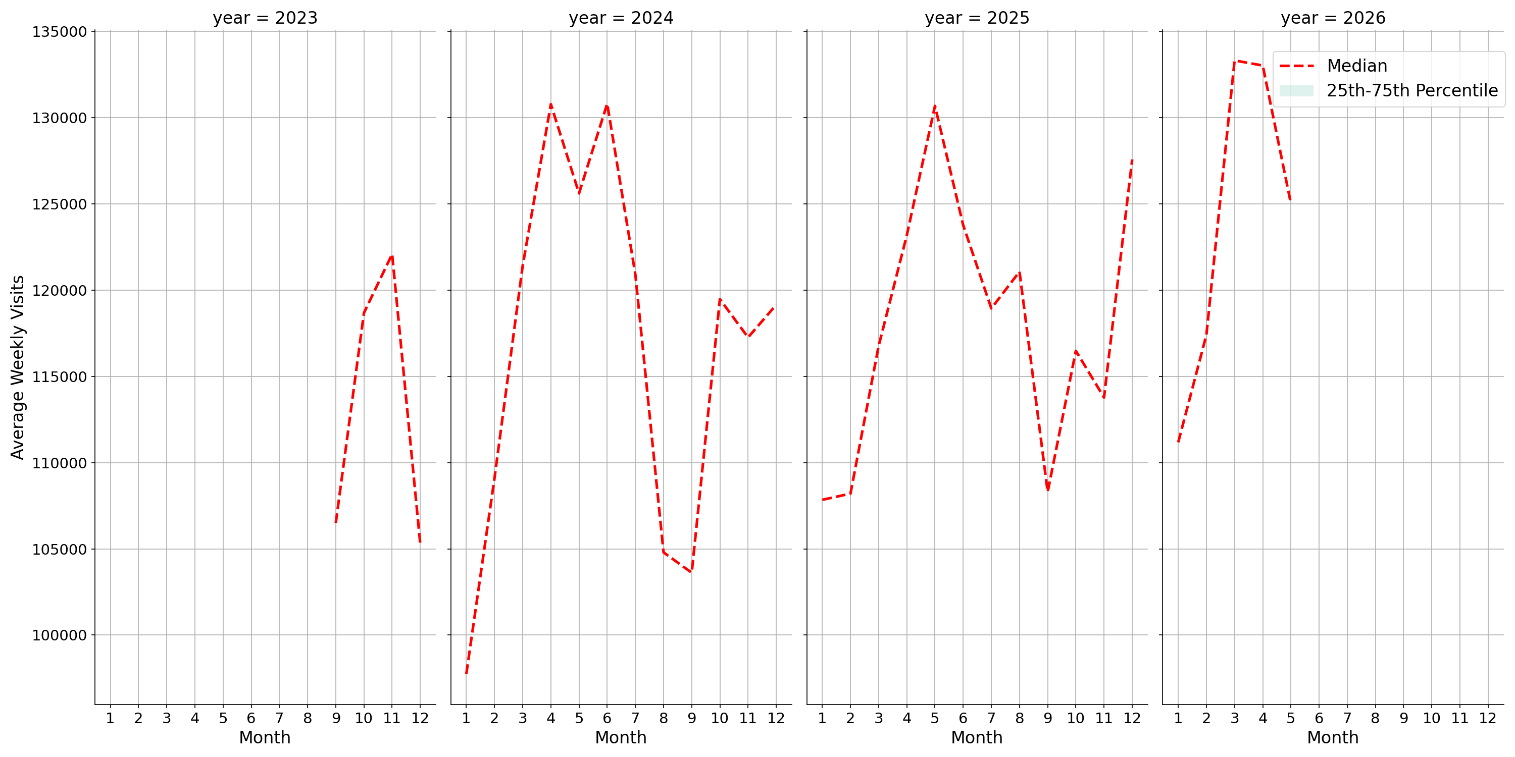 Airport Concourses Weekly visits, measured vs. first party data\labeltrends