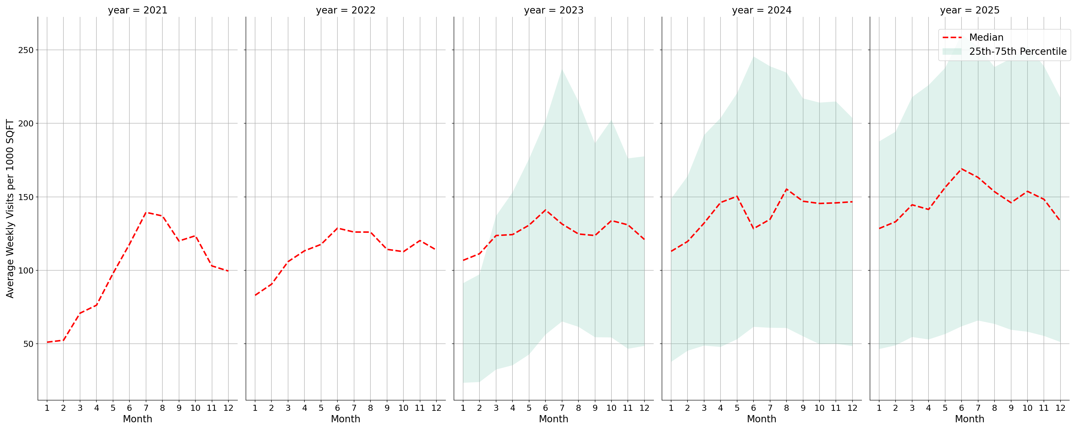 Airport Concourses Standalone Weekly Visits per 1000 SQFT, measured vs. first party data