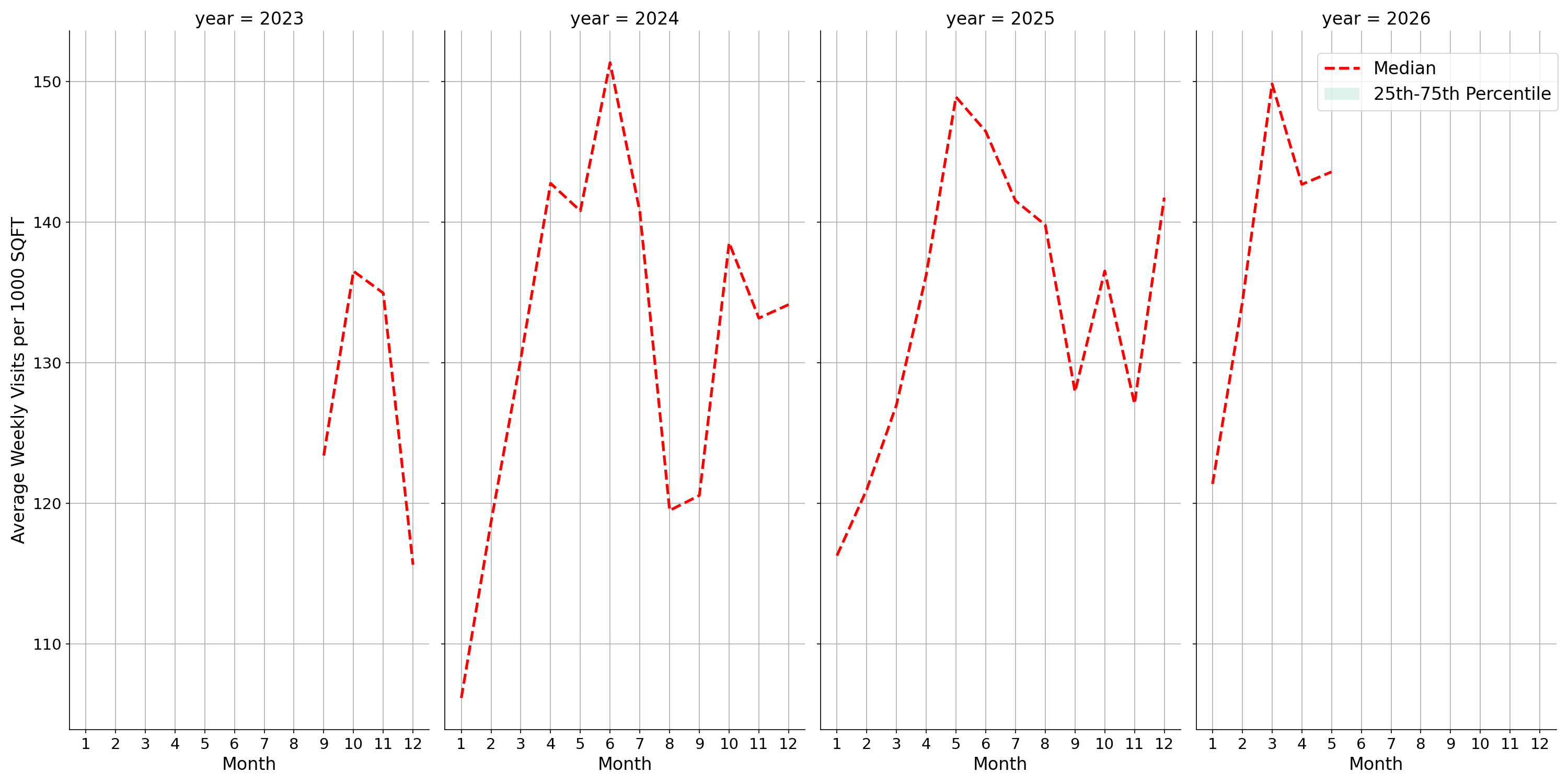 Airport Concourses Standalone Weekly Visits per 1000 SQFT, measured vs. first party data