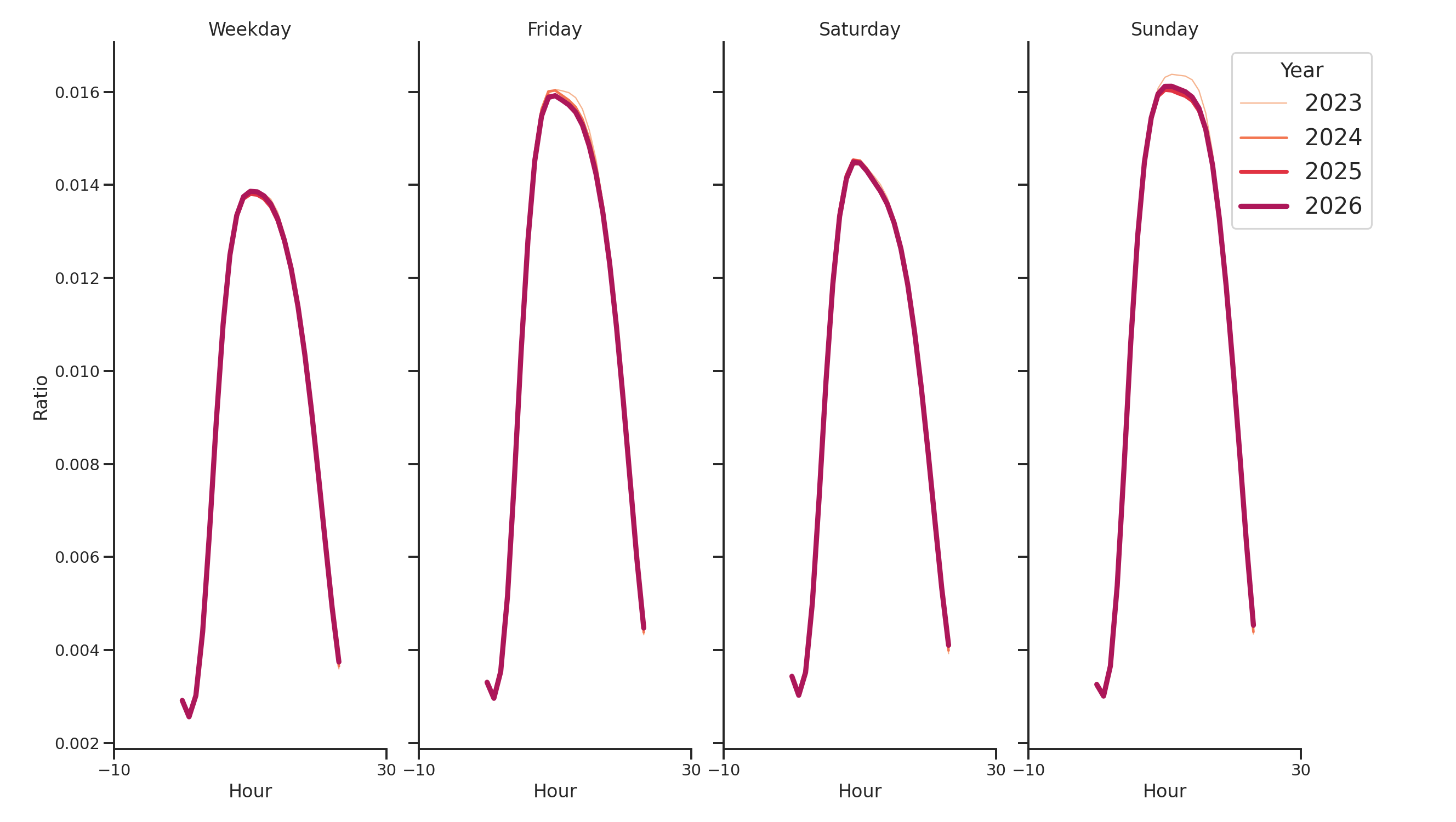 Airport Concourses Day of Week and Hour of Day Profiles