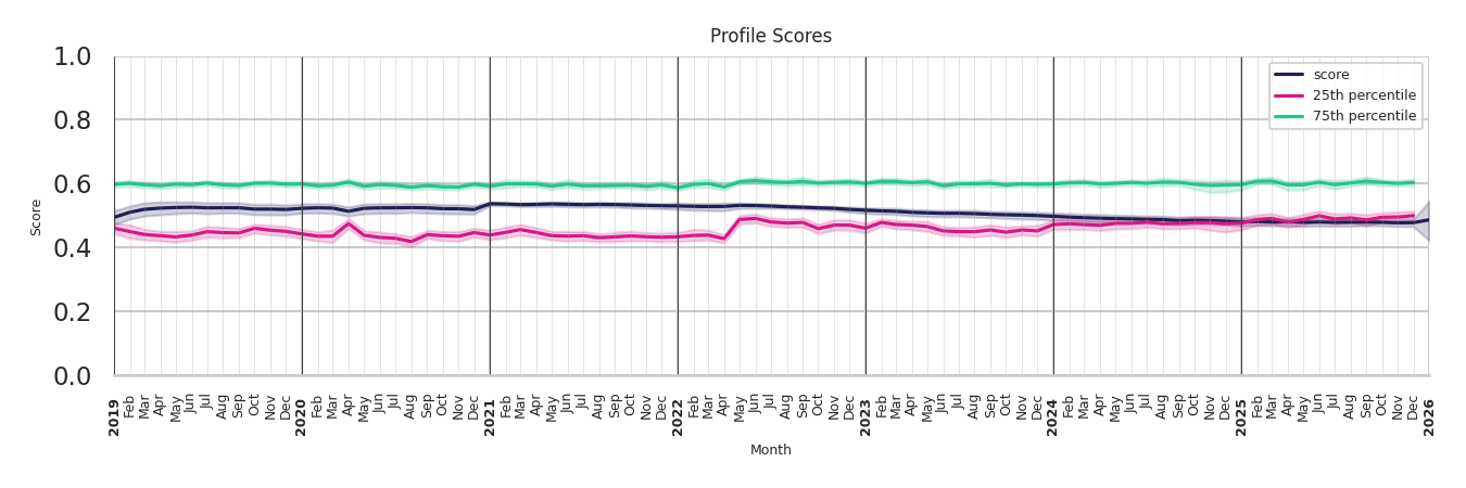 Airport Concourses Profile Score