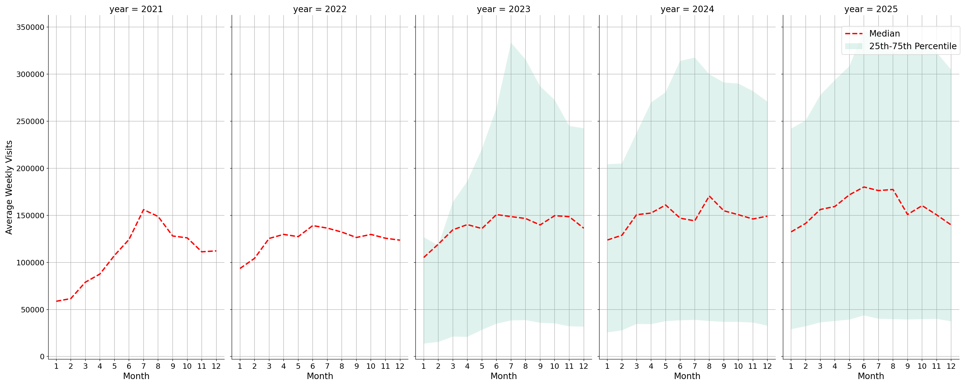 Airport Terminals Weekly visits, measured vs. first party data\labeltrends
