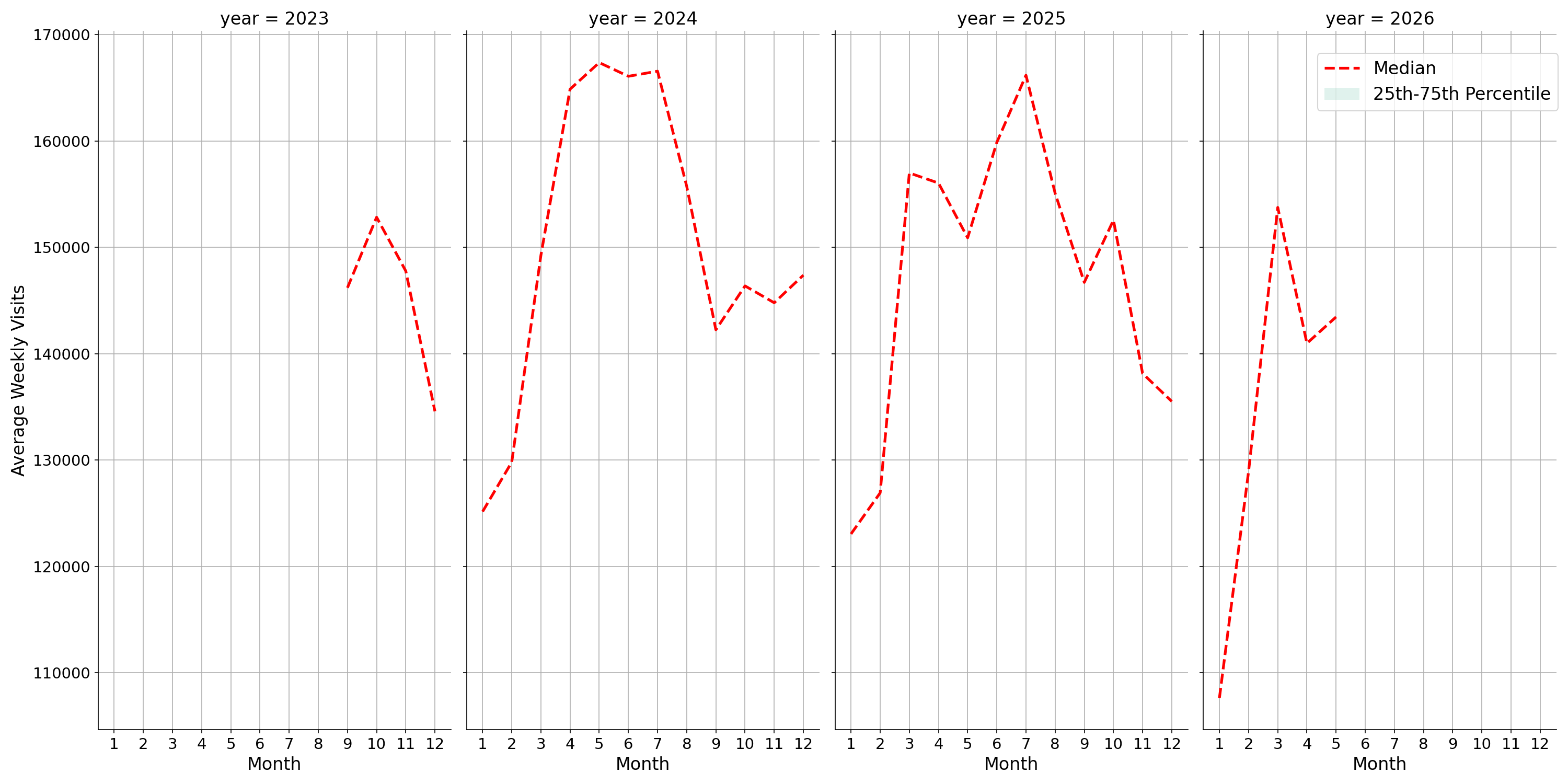 Airport Terminals Weekly visits, measured vs. first party data\labeltrends
