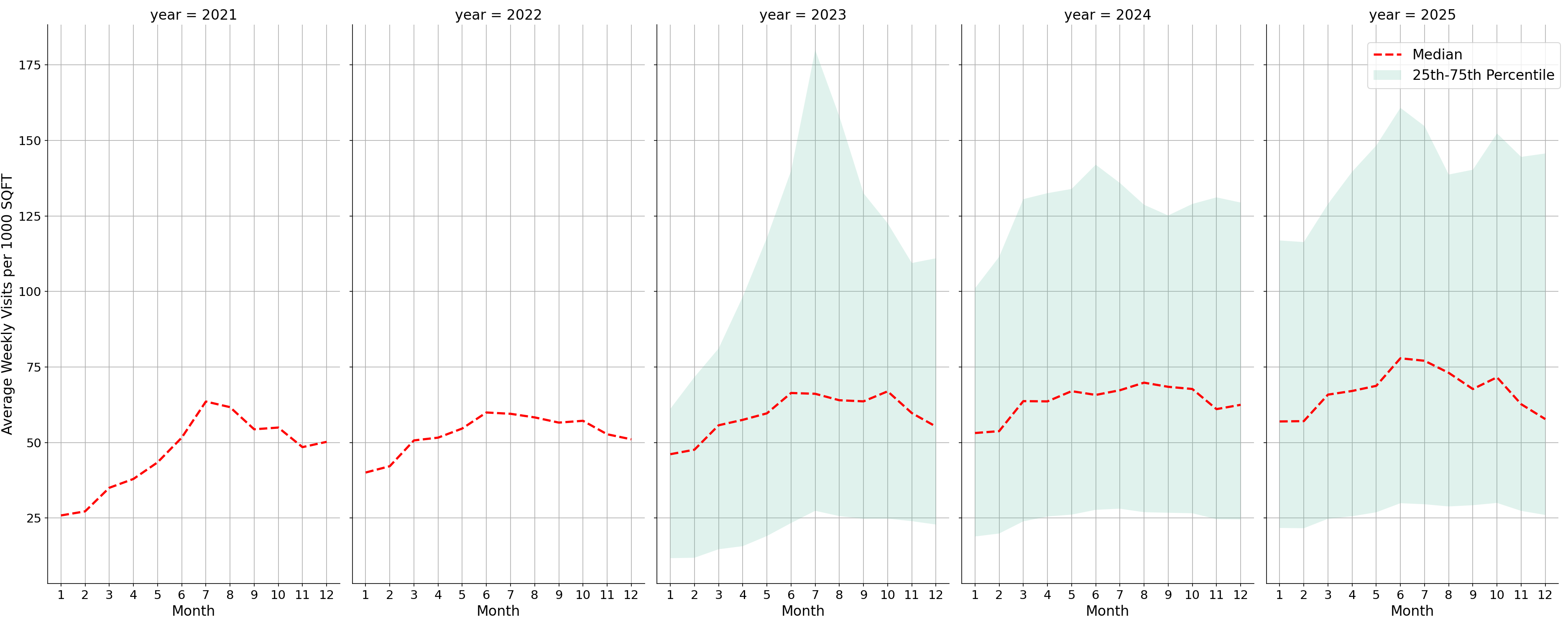 Airport Terminals Standalone Weekly Visits per 1000 SQFT, measured vs. first party data