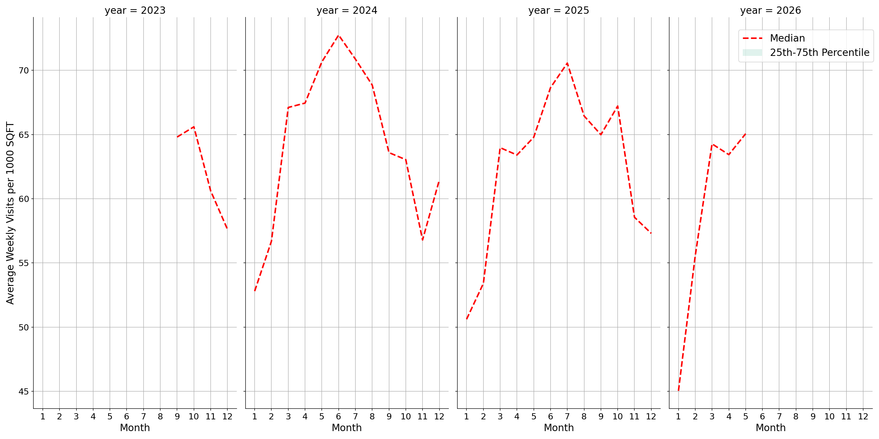 Airport Terminals Standalone Weekly Visits per 1000 SQFT, measured vs. first party data