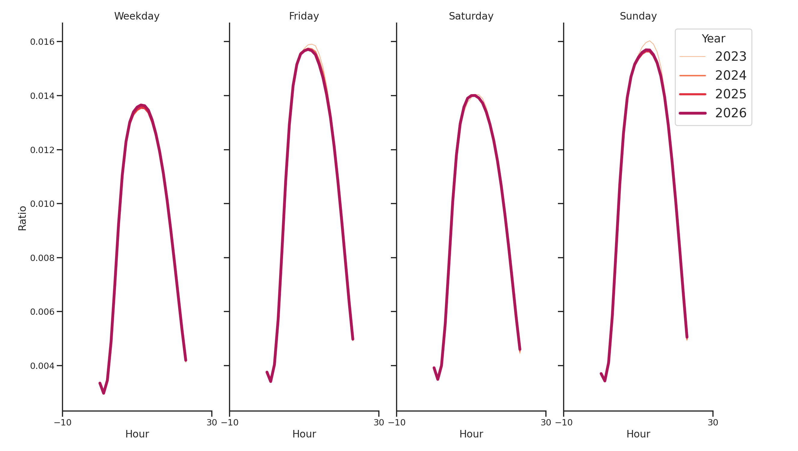 Airport Terminals Day of Week and Hour of Day Profiles