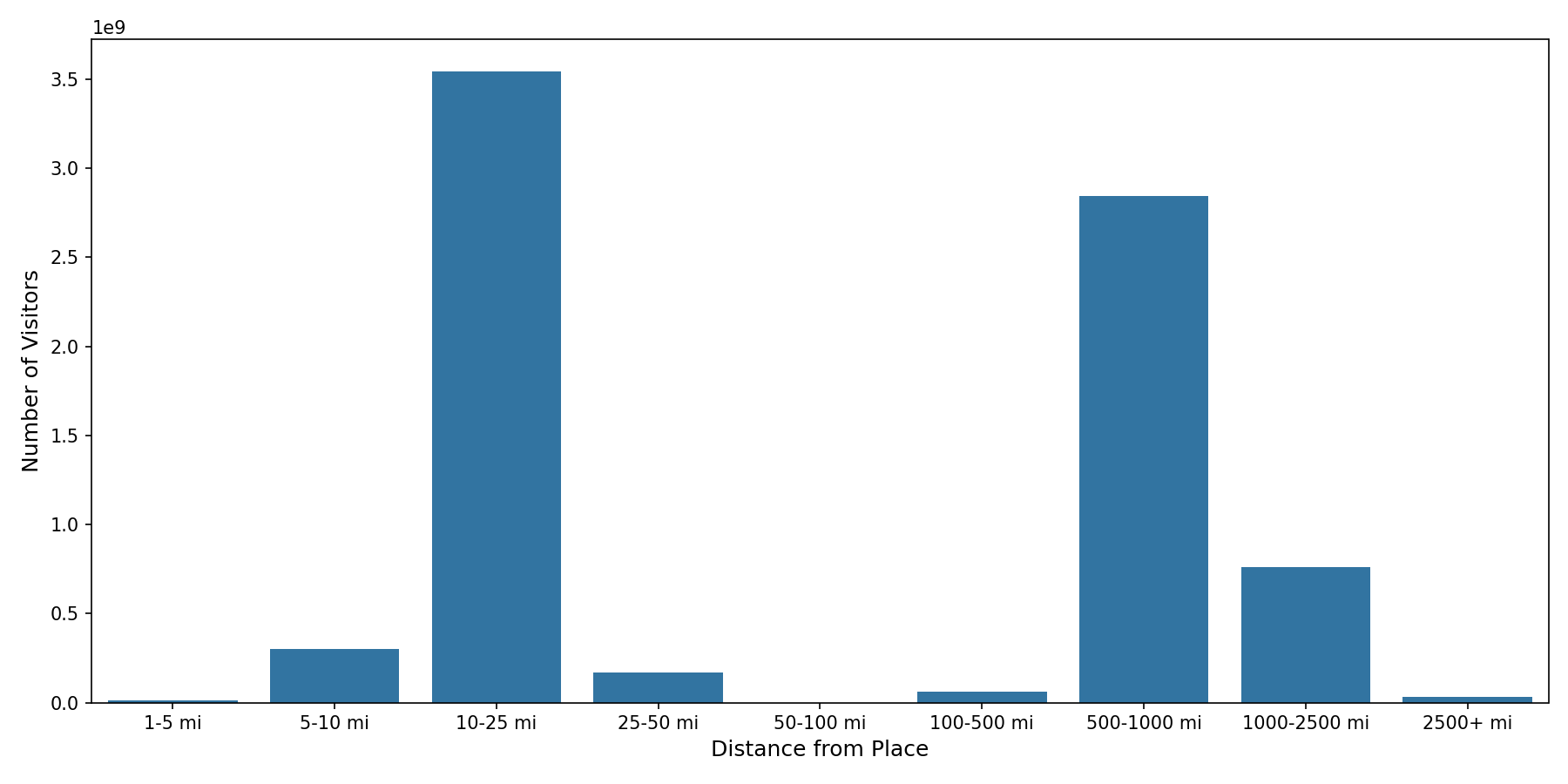 Airport Terminals Device home to place distance weighted device visits