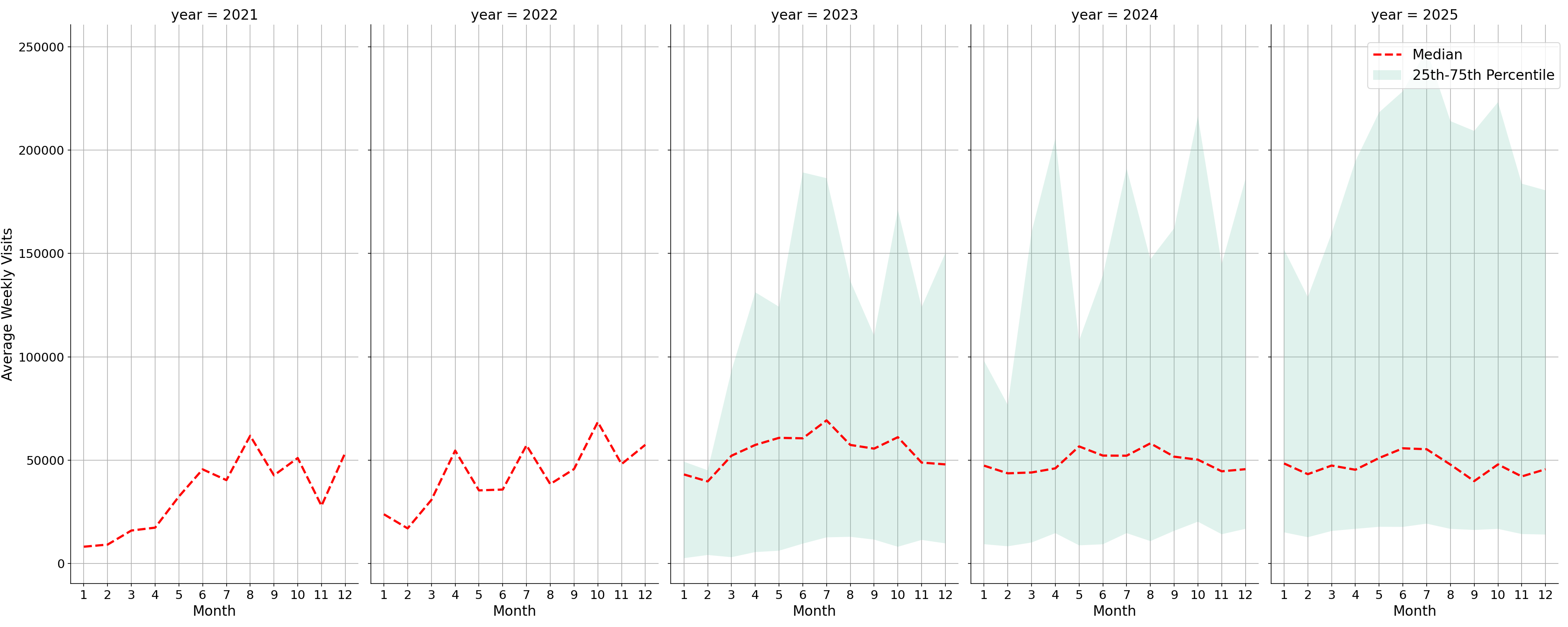 Amusement Parks Weekly visits, measured vs. first party data\labeltrends