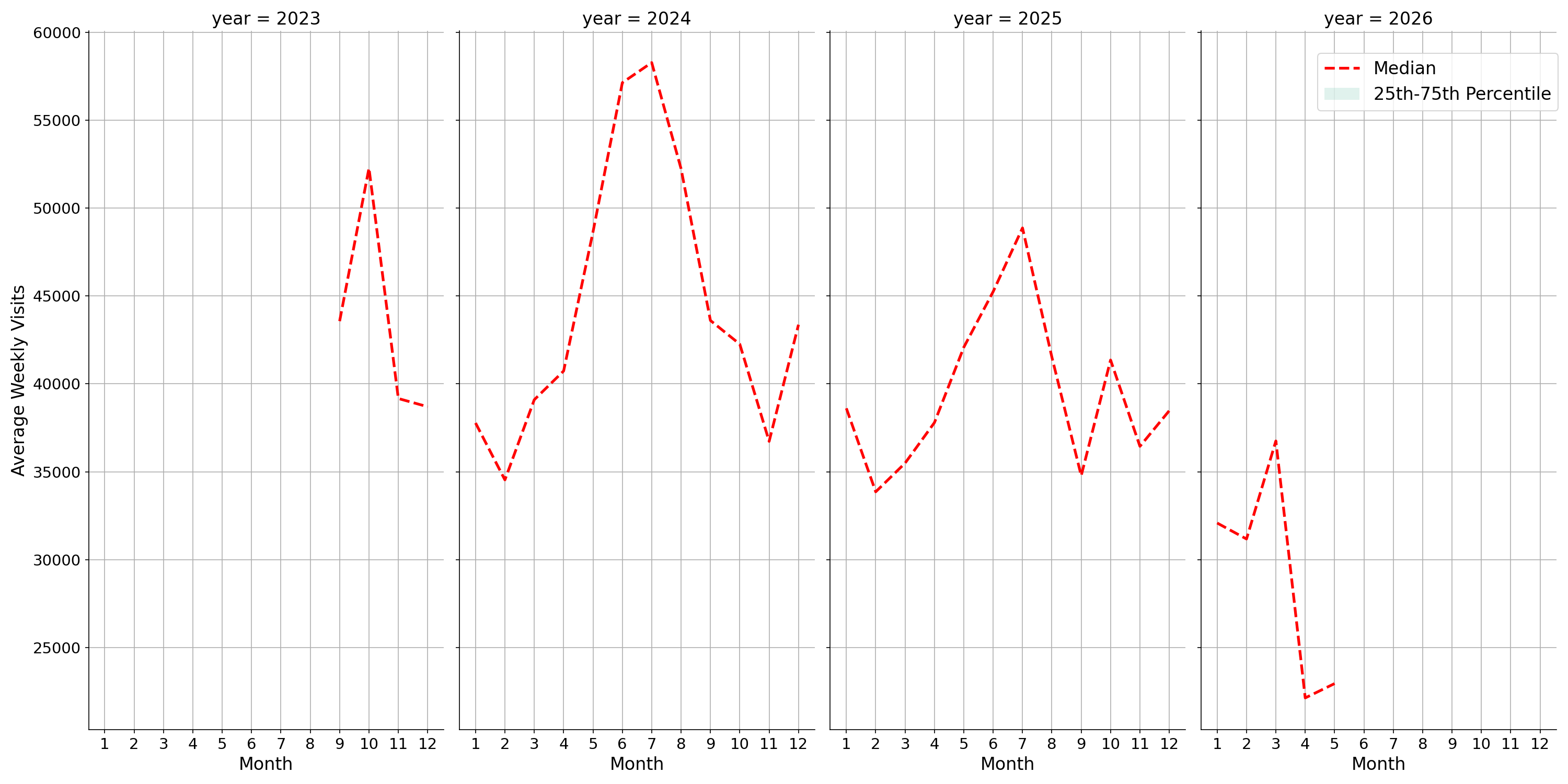 Amusement Parks Weekly visits, measured vs. first party data\labeltrends