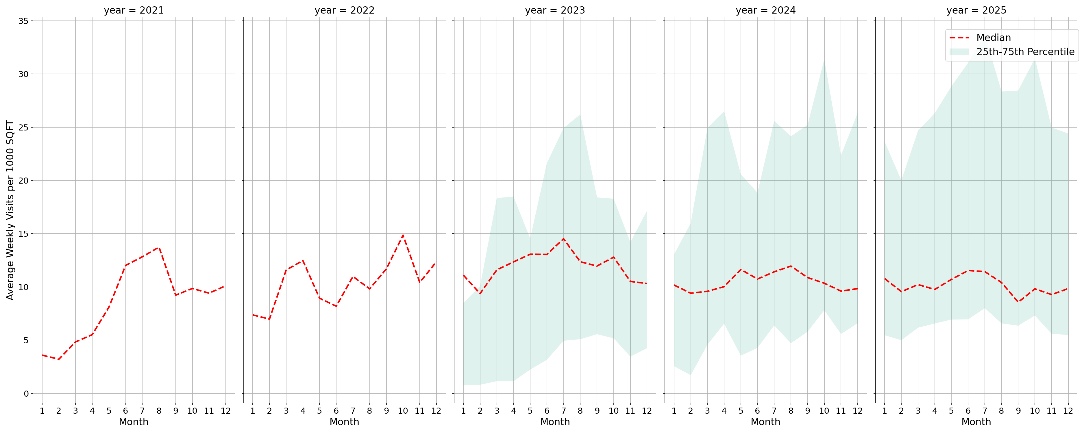 Amusement Parks Standalone Weekly Visits per 1000 SQFT, measured vs. first party data