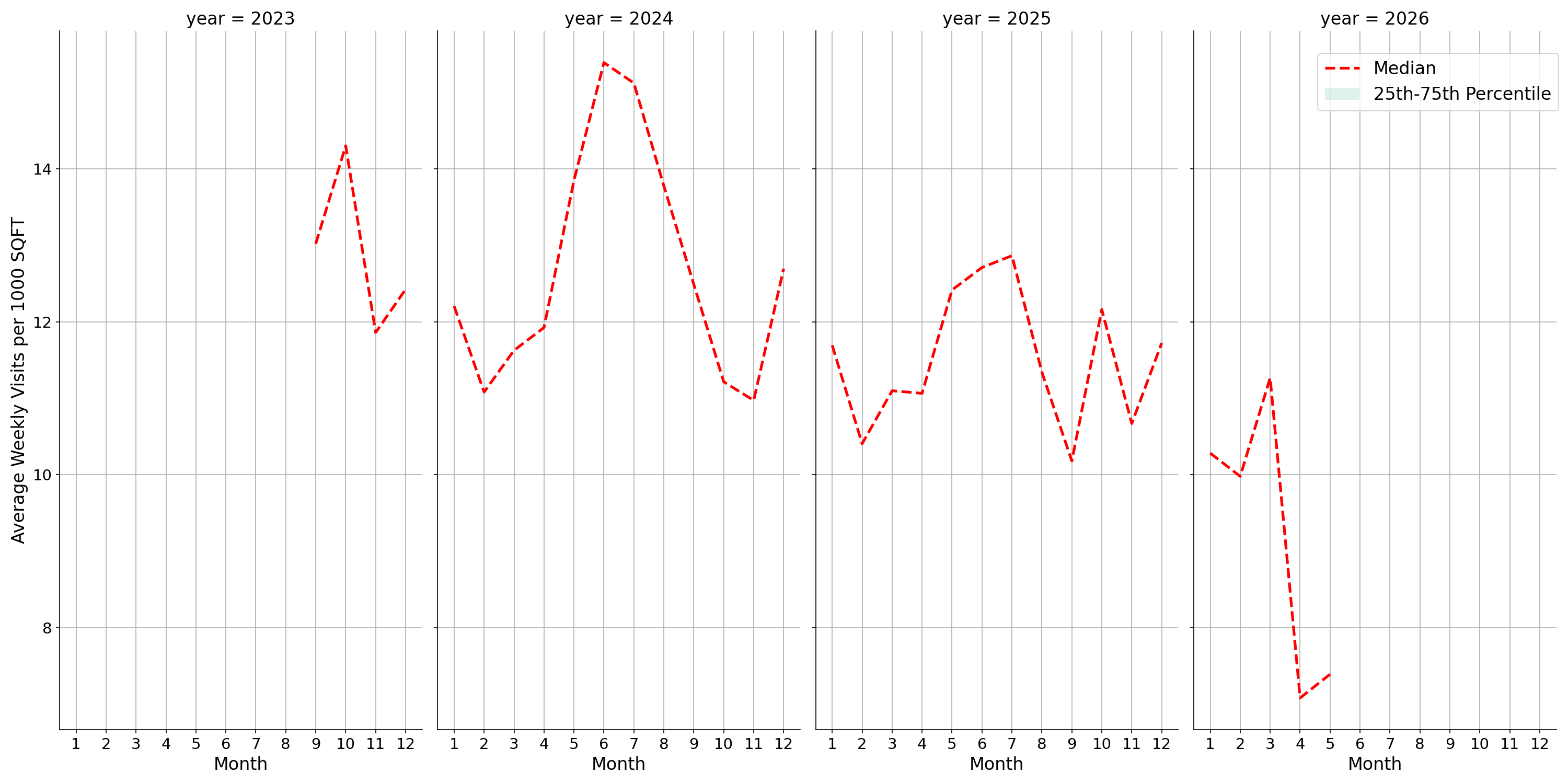 Amusement Parks Standalone Weekly Visits per 1000 SQFT, measured vs. first party data