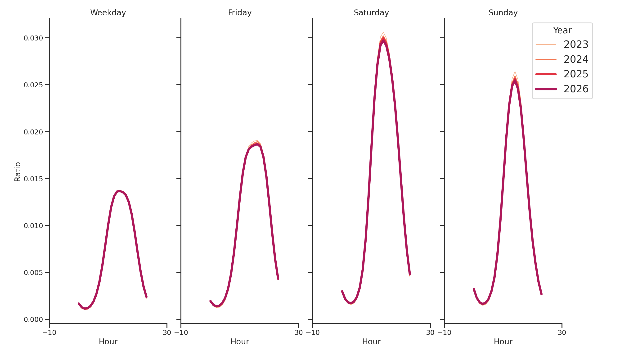 Amusement Parks Day of Week and Hour of Day Profiles